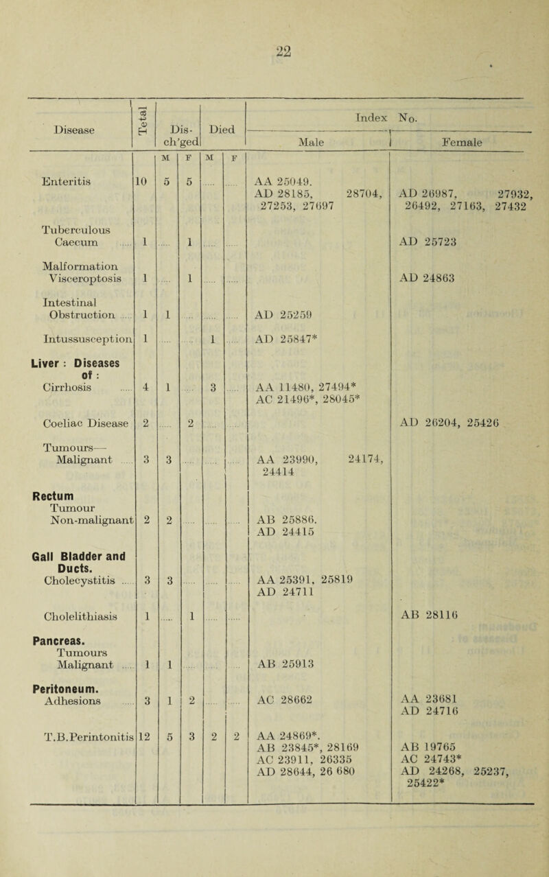 Disease Tetal 1 ! Dis- cli’ged Index No. j—y xo ei Male , Female M F M F | Enteritis 10 5 5 AA 25049. AD 28185, 28704, 27253, 27097 AD 20987, 27932, 20492, 27103, 27432 Tuberculous Caecum 1 1 AD 25723 Malformation Visceroptosis 1 1 AD 24863 Intestinal Obstruction 1 1 AD 25259 Intussusception 1 1 AD 25847* Liver: Diseases Of : Cirrhosis 4 1 3 AA 11480, 27494* AC 21490*, 28045* Coeliac Disease 2 2 AD 20204, 25426 Tumours— Malignant 3 3 . AA 23990, 24174, 24414 Rectum Tumour Non-malignant 2 2 AB 25880. AD 24415 Gall Bladder and Ducts. Cholecystitis ... 3 3 AA 25391, 25819 AD 24711 Cholelithiasis 1 1 AB 28110 Pancreas. Tumours Malignant . 1 1 AB 25913 Peritoneum. Adhesions 3 1 2 AC 28062 AA 23081 AD 24716 T. B. Perintonitis 12 5 3 2 2 AA 24869*. AB 23845*, 28169 AC 23911, 26335 AD 28644, 26 680 AB 19765 AC 24743* AD 24268, 25237, 25422*