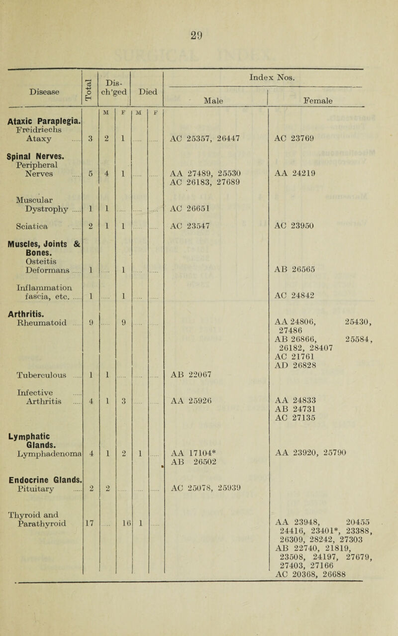 r—I 03 Dis- Index Nos. Disease -p o EH ch’ged Died Male Female Ataxic Paraplegia. Freidriechs Ataxy Spinal Nerves. Peripheral Nerves Muscular Dystrophy Sciatica Muscles, Joints & Bones. Osteitis Deformans. Inflammation fascia, etc. . Arthritis. Rheumatoid Tuberculous Infective Arthritis Lymphatic Glands. Lymphadenoma Endocrine Glands. Pituitary Thyroid and Parathyroid 1 2 17 M 1 1 16 M AC 25357, 26447 AA 27489, 25530 AC 26183, 27689 AC 26651 AC 23547 AB 22067 AA 25926 AA 17104* AB 26502 AC 25078, 25939 AC 23769 AA 24219 AC 23950 AB 26565 AC 24842 AA 24806, 27486 AB 26866, 26182, 28407 AC 21761 AD 26828 AA 24833 AB 24731 AC 27135 AA 23920, 25790 25430, 25584, AA 23948, 20455 24416, 23401*, 23388, 26309, 28242, 27303 AB 22740, 21819, 23508, 24197, 27679, 27403, 27166 AC 20368, 26688