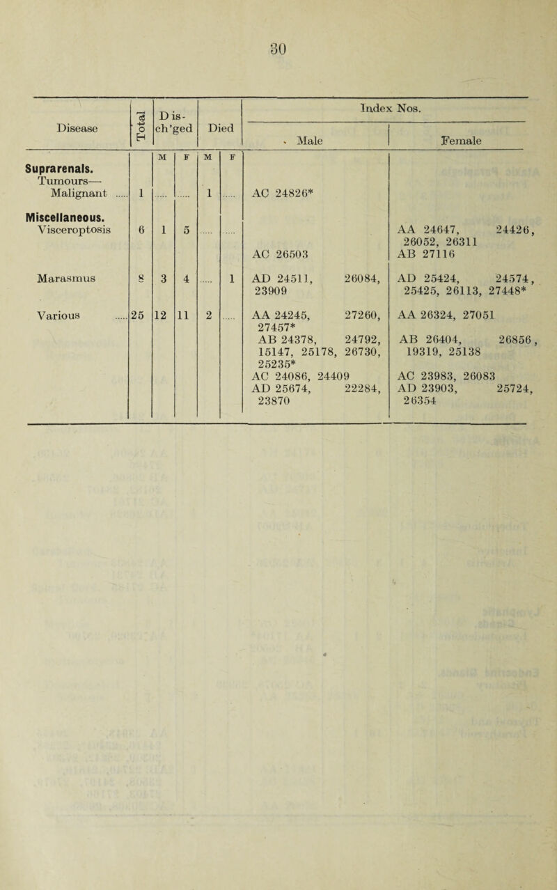 D is- Index Nos. Disease . o EH ch’ged Died - Male Female Suprarenals. Tumours— Malignant . 1 M F M 1 F AC 24826* Miscellaneous. Visceroptosis 6 1 5 AC 26503 AA 24647, 24426 26052, 26311 AB 27116 Marasmus « 3 4 1 AD 24511, 26084, 23909 AD 25424, 24574 25425, 26113, 27448* Various 25 12 11 2 AA 24245, 27260, 27457* AB 24378, 24792, 15147, 25178, 26730, 9SOok* AC 24086, 24409 AD 25674, 22284, 23870 AA 26324, 27051 AB 26404, 26856 19319, 25138 AC 23983, 26083 AD 23903, 25724, 26354 a