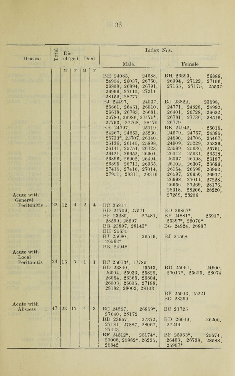 1 r—1 +3 Dis- Index Nos. Disease EH ch’ ged D ied Male. Female M F M F BH 24085, 24688, BH 26693, 26888, 24954, 26037, 26750, 26994, 27122, 27106, 26808, 26894, 26791, 26996, 27110, 27211 28159, 28777 27165, 27175, 25537 BJ 24497, 24037, BJ 23822, 23598, 25661, 26451, 26010, 24771, 24828, 24992, 26618, 26783, 26681, 26401, 26728, 26622, 26780, 26986, 27475*, 26781, 27736, 28516, 27793, 27768, 28470 26779 BK 24797, 25019, BK 24942, 25015, 24267, 24653, 25230, 24579, 24757, 24385, 25733*, 25707, 26040, 24590, 24706, 25467, 26136, 26140, 25898, 24909, 25229, 25336, 26141, 25754, 26423, 25589, 25636, 25761, 26421, 26652, 26901, 26042, 25931, 26518, 26896, 26902, 26494, 26097, 26098, 26187, 26895 26711, 26965, 26102, 26307, 26696, 27415, 27416, 27014, 26154, 26598, 26952, 27951, 28311, 28316 26597, 26656, 26907, 26998, 27011, 27228, 26656, 27269, 28176, 28318, 28206, 28220, Acute with 27259, 28206 General Peritonitis . 22 12 4 2 4 BC 25814 BD 24709, 27571 BD 26867* BF 23280, 27480, BF 24881*, 25907, 28599, 28597 25397*, 25070* BG 23897, 28143* BG 24924, 26887 BH 25635 BJ 25680, 26519, 26562* BK 24948 BJ 24568 Acute with Local Peritonitis 24 15 7 1 1 BC 25013*, 17785 BD 23840, 15543, BD 25094, 24900, 26004, 25933, 25829, 26054, 26365, 26804, 26003, 26005, 27188, 28182, 28002, 28103 27017*, 25605, 28074 BF 25003, 25221 BG 28399 Acute with Abscess 47 23 17 4 3 BC 24257, 26859*, BC 21725 27640, 28172 BD 23957, 27372, BD 26049, 26200. 27181, 27887, 28067, 27423 27244 BF 24512*, 25174*, BF 25963*, 25574, 20008, 25982*, 26235, 26463, 26738, 28588, i 25842 25907*