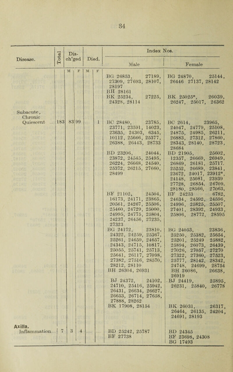 Disease. ai Dis- Index Nos. O ch’ged Died. H Male Female M F M Subacute, Chronic Quiescent 183 83 99 Axilla. Inflammation 7 3 4 BG 26853, 27189, 27309, 27693, 28107, 28197 BH 28161 BK 25234, 27225, 24328, 28114 BC 28480, 23785, 23771, 23591, 14023, 23635, 24303, 6345, 10112, 25666, 25377, 26388, 26443, 28733 BD 23206, 24044, 23872, 24545, 25495, 26224, 26668, 24540, 25372, 26215, 27660, 28499 BF 21102, 24504, 16173, 24171, 23865, 20561, 24267, 25506, 25460, 24729, 25000, 24995, 24775, 25804, 24237, 26456, 27235, 27323 BG 24172, 23810, 24322, 24259, 25367, 25261, 24659, 24657, 24343, 24715, 10817, 25055, 25741, 25713, 25641, 26117, 27098, 27382, 27516, 28570, 28212, 28110 BH 26304, 26931 BJ 24372, 24102, 24710, 25416, 25942, 26431, 26634, 26627, 26653, 26714, 27658, 27888, 28262 BK 17908, 28154 BD 25242, 25787 BF 27738 BG 24870, 25144, 26446 27137, 28142 BK 25025*, 26039 26247, 25017, 26362 BC 2614, 23965, 24047, 24779, 25108, 24875, 24985, 27312, 26211, 26883, 27860, 28343, 28684 28140, 28723, BD 21905, 25602, 12357, 26669, 26949, 26869, 26181, 25717. 25252, 26689, 23841, 23672, 24017, 23912*, 24148, 25081, 23939 27728, 26854, 26709, 28180, 28566, 27063, BF 24253 6782, 24634, 24592, 24596, 24996, 25825, 25507, 27401, 28392, 24933, 25806, 28772, 28595 BG 24053, 23836, 25250, 25382, 25654, 25201, 25249 25882, 25894, 26073, 26439, 27026, 27057, 27270 27322, 27360, 27523, 25777, 28142, 28342, 24748, 24699, 28754 BH 26086, 26638, 26919 BJ 24419, 25895, 26231, 25840, 26778 BK 26031, 26317, 26464, 26135, 24204, 24691, 28193 BD 24345 BF 23698, 24308 BG 17493