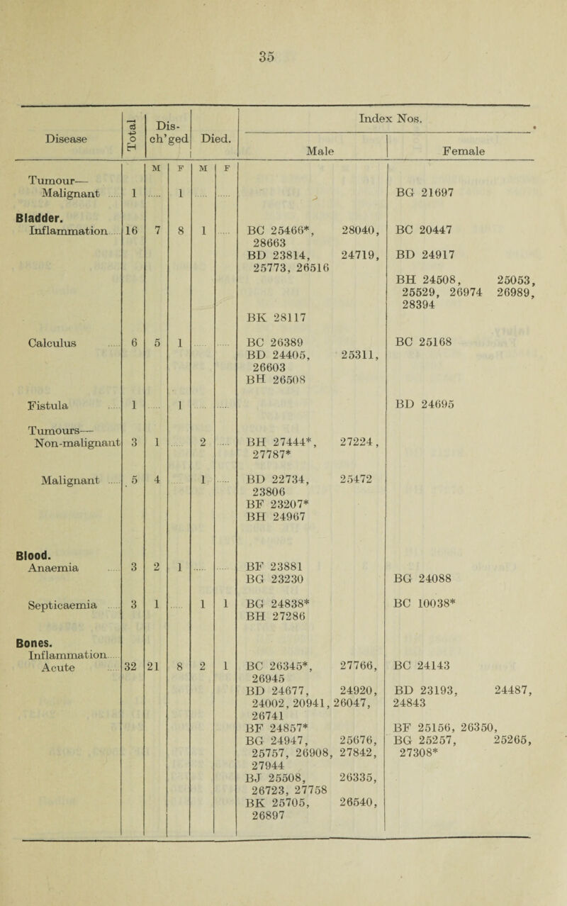 i ~~ A c3 Dis- Index Nos. • Disease O EH ch’ged Died. Male Female Tumour— Malignant 1 M F 1 M F BG 21697 Bladder. Inflammation 16 7 8 1 BC 25466*, 28663 BD 23814, 25773, 26516 BK 28117 28040, 24719, BC 20447 BD 24917 BH 24508, 25529, 26974 28394 25053, 26989, Calculus 6 5 1 BC 26389 BD 24405, 26603 BH 26508 25311, BC 25168 Fistula 1 1 BD 24695 Tumours— Non -malignant 3 1 2 BH 27444*, 27787* 27224, Malignant . 5 4 1 BD 22734, 23806 BF 23207* BH 24967 25472 Blood. Anaemia 3 2 1 BF 23881 BG 23230 BG 24088 Septicaemia 3 1 1 1 BG 24838* BH 27286 BC 10038* Bones. Inflammation Acute 32 21 8 2 1 BC 26345*, 26945 BD 24677, 24002,20941, 26741 BF 24857* BG 24947, 25757, 26908, 27944 BJ 25508, 26723, 27758 BK 25705, 26897 27766, 24920, 26047, 25676, 27842, 26335, 26540, BC 24143 BD 23193, 24487, 24843 BF 25156, 26350, BG 25257, 25265, 27308*