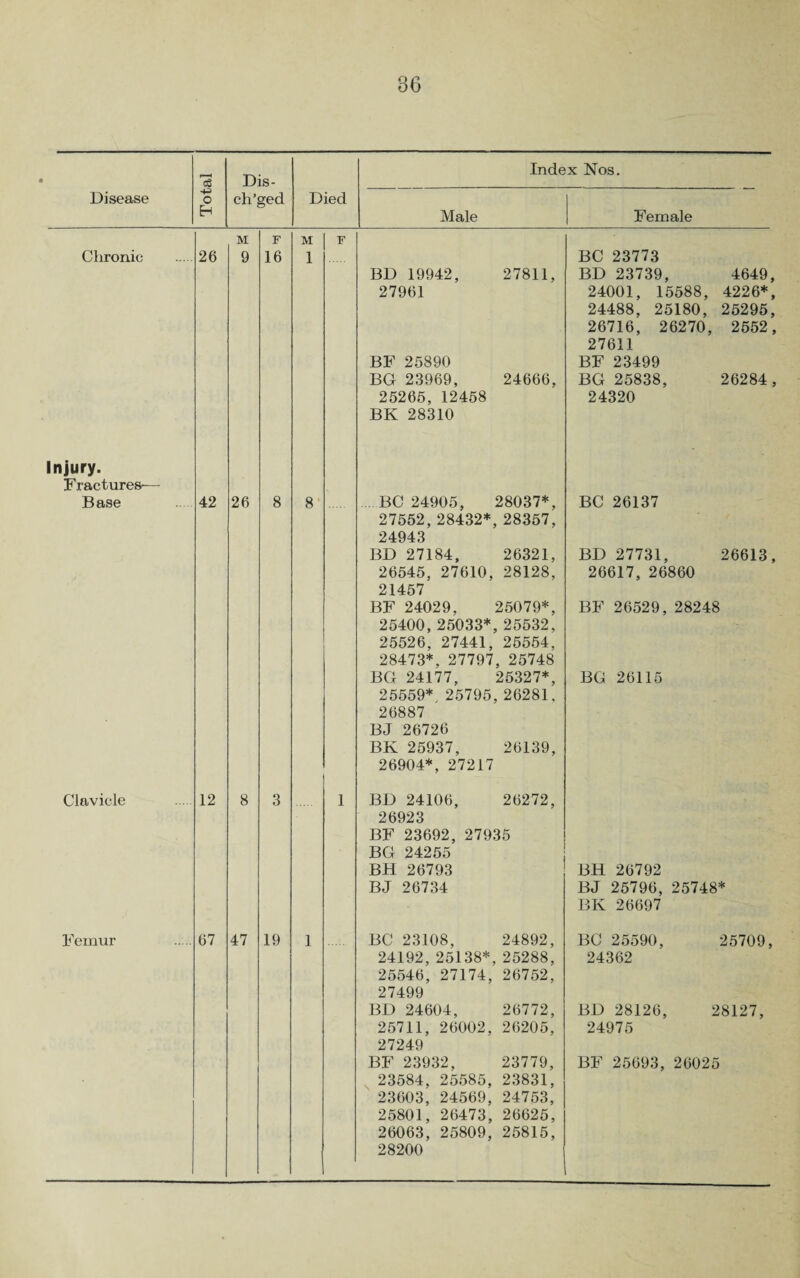 • Dis- Index Nos. Disease O Eh ch’ged Died Male Female Chronic Injury. Fractures- Base Clavicle Femur 26 12 67 BD 19942, 27811, 27961 BF 25890 BG 23969, 24666, 25265, 12458 BK 28310 BC 24905, 28037*, 27552,28432*, 28357, 24943 BD 27184, 26321, 26545, 27610, 28128, 21457 BF 24029, 25079*, 25400, 25033*, 25532, 25526, 27441, 25554, 28473*, 27797, 25748 BG 24177, 25327*, 25559*, 25795, 26281, 26887 BJ 26726 BK 25937, 26139, 26904*, 27217 BD 24106, 26272, 26923 BF 23692, 27935 BG 24255 BH 26793 BJ 26734 BC 23108, 24892, 24192, 25138*, 25288, 25546, 27174, 26752, 27499 BD 24604, 26772, 25711, 26002, 26205, 27249 BF 23932, 23779, 23584, 25585, 23831, 23603, 24569, 24753, 25801, 26473, 26625, 26063, 25809, 25815, 28200 BC 23773 BD 23739, 4649, 24001, 15588, 4226*, 24488, 25180, 25295, 26716, 26270, 2552, 27611 BF 23499 BG 25838, 26284, 24320 BC 26137 BD 27731, 26613, 26617, 26860 BF 26529, 28248 BG 26115 BH 26792 BJ 25796, 25748* BK 26697 BC 25590, 25709, 24362 BD 28126, 28127, 24975 BF 25693, 26025
