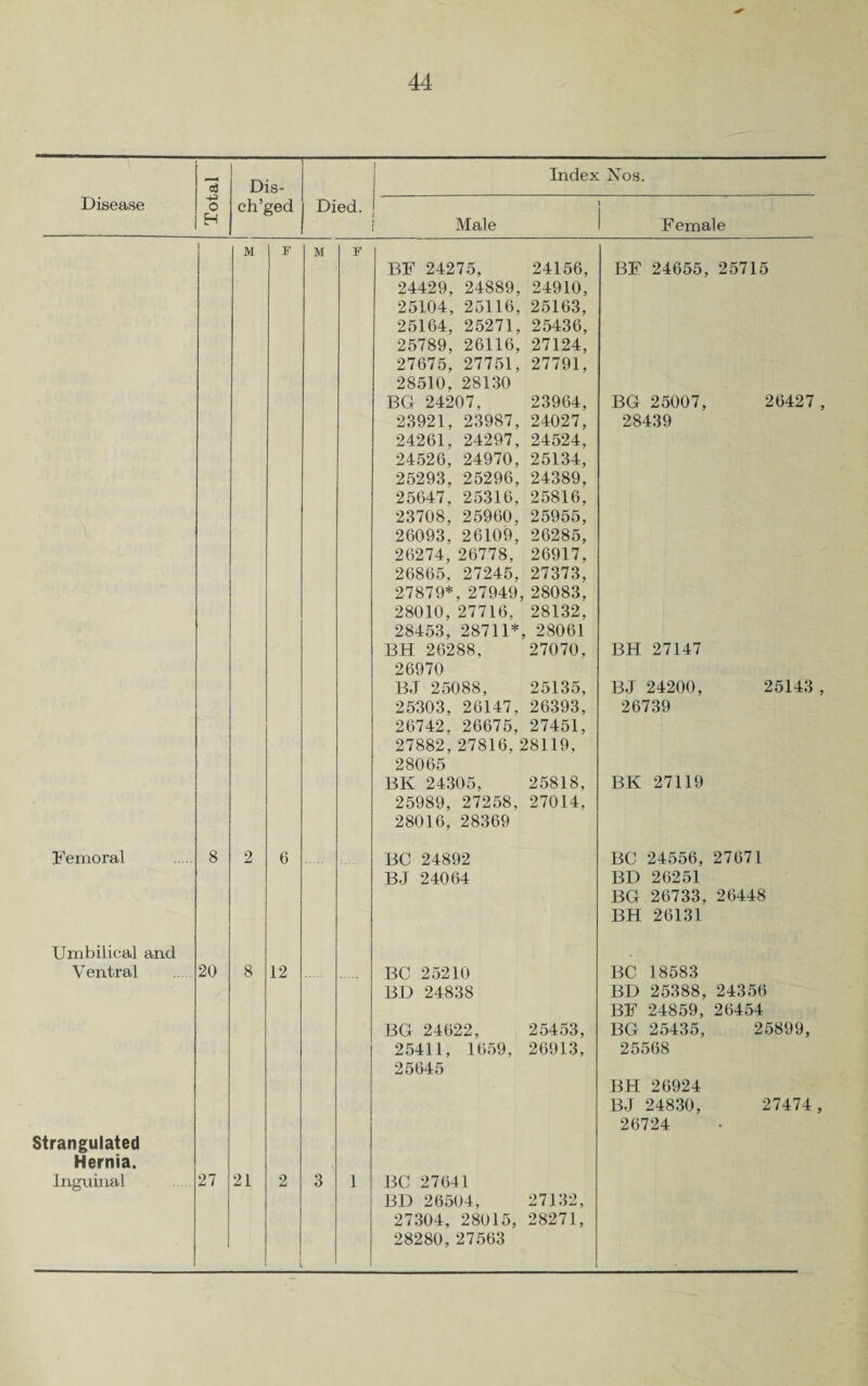 o8 Dis- Index Nos. Disease -4-3 o H ch’ged Died. 5 Male 1 Female Femoral Umbilical and Ventral Strangulated Hernia. Inguinal M 20 27 F M 21 12 F BF 24275, 24156, 24429, 24889, 24910, 25104, 25116, 25163, 25164, 25271, 25436, 25789, 26116, 27124, 27675, 27751, 27791, 28510, 28130 BG 24207, 23964, 23921, 23987, 24027, 24261, 24297, 24524, 24526, 24970, 25134, 25293, 25296, 24389, 25647, 25316, 25816, 23708, 25960, 25955, 26093, 26109, 26285, 26274, 26778, 26917, 26865, 27245, 27373, 27879*, 27949,28083, 28010, 27716, 28132, 28453, 28711*, 28061 BH 26288, 27070, 26970 BJ 25088, 25135, 25303, 26147, 26393, 26742, 26675, 27451, 27882,27816,28119, 28065 BK 24305, 25818, 25989, 27258, 27014, 28016, 28369 BC 24892 BJ 24064 BC 25210 BD 24838 BG 24622, 25453, 25411, 1659, 26913, 25645 BC 27641 BD 26504, 27132, 27304, 28015, 28271, 28280, 27563 BF 24655, 25715 BG 25007, 28439 26427 , BH 27147 BJ 24200, 25143, 26739 BK 27119 BC 24556, 27671 BD 26251 BG 26733, 26448 BH 26131 BC 18583 BD 25388, 24356 BF 24859, 26454 BG 25435, 25568 BH 26924 BJ 24830, 26724 25899, 27474 ,