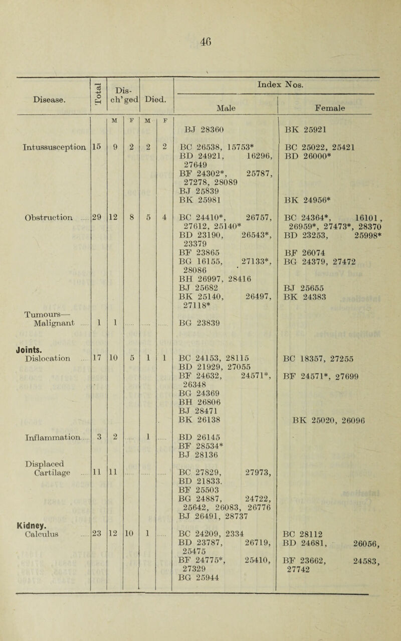 40 \ 4^> Index Nos. Dis- Disease. o H ch’ged Died. Male Female M F M F BJ 28360 BK 25921 Intussusception 15 9 2 2 2 BC 26538, 15753* BC 25022, 25421 BD 24921, 16296, BD 26000* 27649 BF 24302*, 25787, 27278, 28089 BJ 25839 BK 25981 BK 24956* Obstruction 29 12 8 5 4 BC 24410*, 26757, 27612, 25140* BD 23190, 26543*, 23379 BF 23865 BG 16155, 27133*, BC 24364*, 16101 , 26959*, 27473*, 28370 BD 23253, 25998* BF 26074 BG 24379, 27472 28086 BH 26997, 28416 BJ 25682 BJ 25655 BK 25140, 26497, BK 24383 27118* Tumours— Malignant . 1 1 BG 23839 Joints. Dislocation 17 10 5 1 1 BC 24153, 28115 BD 21929, 27055 BC 18357, 27255 BF 24632, 24571*, BF 24571*, 27699 26348 BG 24369 BH 26806 BJ 28471 BK 26138 BK 25020, 26096 Inflammation 3 2 1 BD 26145 BF 28534* BJ 28136 Displaced 11 11 Cartilage BC 27829, 27973, BD 21833. BF 25503 BG 24887, 24722, 25642, 26083, 26776 BJ 26491, 28737 Kidney. 12 10 Calculus 23 1 BC 24209, 2334 BC 28112 BD 23787, 26719, BD 24681, 26056, 25475 BF 24775*, 25410, BF 23662, 24583, 27329 BG 25944 27742