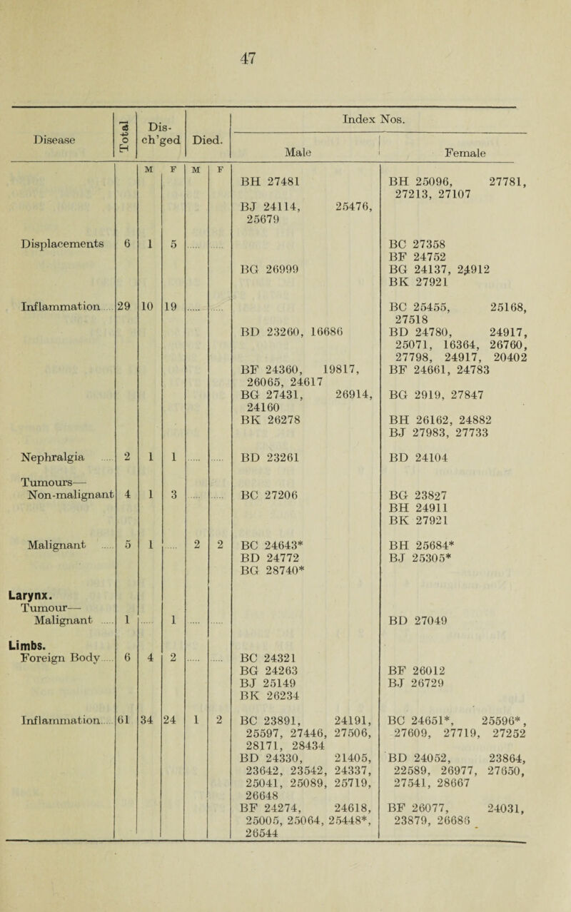 IS Dis- Index Nos. Disease o H ch’ged Died. Male Female M F M F BH 27481 BJ 24114, 25476, 25679 BH 25096, 27781, 27213, 27107 Displacements 6 1 5 BG 26999 BC 27358 BF 24752 BG 24137, 2^912 BK 27921 Inflammation 29 10 19 BD 23260, 16686 BF 24360, 19817, 26065, 24617 BG 27431, 26914, 24160 BK 26278 BC 25455, 25168, 27518 BD 24780, 24917, 25071, 16364, 26760, 27798, 24917, 20402 BF 24661, 24783 BG 2919, 27847 BH 26162, 24882 BJ 27983, 27733 Nephralgia 2 1 1 BD 23261 BD 24104 Tumours— Non-malignant 4 1 3 P BC 27206 BG 23827 BH 24911 BK 27921 Malignant 5 1 2 2 BC 24643* BD 24772 BG 28740* BH 25684* BJ 25305* Larynx. Tumour— Malignant . 1 1 BD 27049 Limbs. Toreign Body 6 4 2 BC 24321 BG 24263 BJ 25149 BK 26234 BF 26012 BJ 26729 Inflammation. 61 34 24 1 2 BC 23891, 24191, 25597, 27446, 27506, 28171, 28434 BD 24330, 21405, 23642, 23542, 24337, 25041, 25089, 25719, 26648 BF 24274, 24618, 25005, 25064, 25448*, 26544 BC 24651*, 25596*, 27609, 27719, 27252 BD 24052, 23864, 22589, 26977, 27650, 27541, 28667 BF 26077, 24031, 23879, 26688 _