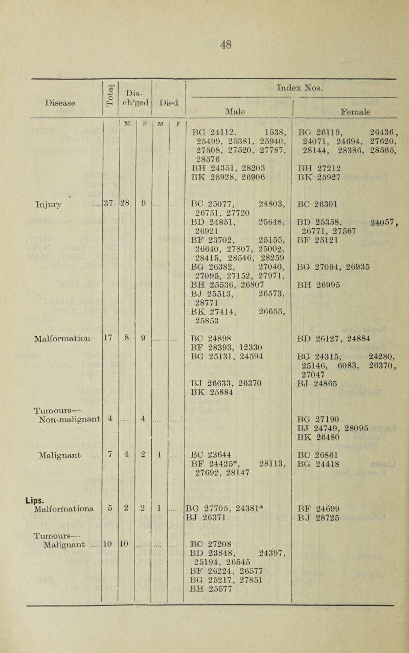 Dis- Index Nos. Disease o Eh ch’ged Died Male Female j M F M F BG 24112, 1538, 25499, 25381, 25940, 27508, 27520, 27787, 28576 BH 24351, 28203 BK 25928, 26906 BG 26119, 26436, 24071, 24694, 27620, 28144, 28386, 28565, BH 27212 BK 25927 Injury 37 28 9 BC 25077, 24803, 26751, 27720 BD 24851, 25648, 26921 BF 23702, 25155, 26640, 27807, 25002, 28415, 28546, 28259 BG 26382, 27040, 27095, 27152, 27971, BH 25536, 26807 BJ 25513, 26573, 28771 BK 27414, 26655, 25853 BC 26301 BD 25358, 24057, 26771, 27567 BF 25121 BG 27094, 26935 BH 26995 Malformation 17 8 9 BC 24898 BF 28393, 12330 BG 25131, 24594 BJ 26633, 26370 BK 25884 BD 26127, 24884 BG 24315, 24280, 25146, 6083, 26370, 27047 BJ 24865 Tumours— Non -malignant 4 4 BG 27190 BJ 24749, 28095 BK 26480 Malignant 7 4 2 1 BC 23644 BF 24425*, 28113, 27692, 28147 BC 26861 BG 24418 Lips. Malformations 5 2 2 1 BG 27705, 24381* BJ 26371 BF 24699 BJ 28725 Tumours— Malignant 10 10 BC 27208 BD 23848, 24397, 25194, 26545 BF 26224, 26577 BG 25217, 27851 BH 25577