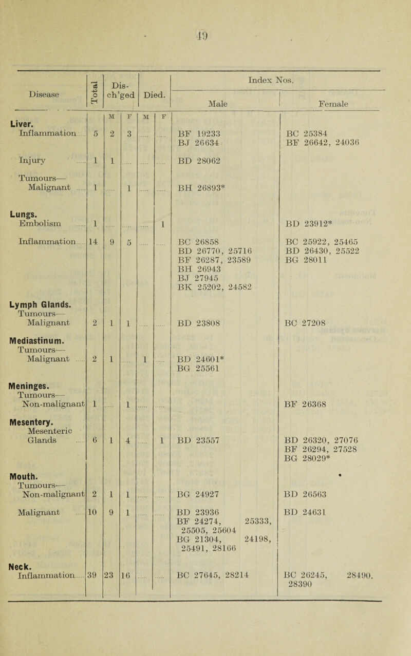 r 'H 08 Dis- Index Nos. Disease O EH ch’ged Died. Male Female Liver. Inflammation .... 5 M 2 F 3 M F BF 19233 BJ 26634 BC 25384 BF 26642, 24036 Injury 1 1 BD 28062 Tumours— Malignant . 1 1 BH 26893* Lungs. Embolism 1 1 BD 23912* Inflammation. 14 9 5 BC 26858 BD 26770, 25716 BF 26287, 23589 BH 26943 BJ 27945 BK 25202, 24582 BC 25922, 25465 BD 26430, 25522 BG 28011 Lymph Glands. Tumours— Malignant 2 1 1 BD 23808 BC 27208 Mediastinum. Tumours— Malignant . 2 1 1 BD 24601* BG 25561 Meninges. Tumours— Non-malignant 1 1 BF 26368 Mesentery. Mesenteric Glands 6 1 4 1 BD 23557 BD 26320, 27076 BF 26294, 27528 BG 28029* Mouth. Tumours-— Non-malignant 2 1 1 BG 24927 « BD 26563 Malignant 10 9 1 BD 23936 BF 24274, 25333, 25505, 25604 BG 21304, 24198, 25491, 28166 BD 24631 Neck. Inflammation 39 23 16 BC 27645, 28214 BC 26245, 28490. 28390