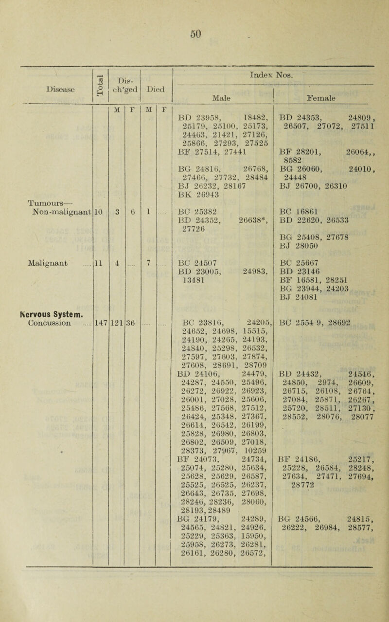 3 ■^3 Dis- Index Nos. Disease o H ch’ged Died Male | Female Tumours— Non-malignant Malignant Nervous System. Concussion M F M F BD 23958, 18482, 25179, 25100, 25173, 24463, 21421, 27126, 25866, 27293, 27525 BF 27514, 27441 BG 24816, 26768, 27466, 27732, 28484 BJ 26232, 28167 BK 26943 3 6 1 BC 25382 BD 24352, 26638*, 27726 4 7 BC 24507 BD 23005, 24983, 13481 121 36 BC 23816, 24205, 24652, 24698, 15515, 24190, 24265, 24193, 24840, 25298, 26532, 27597, 27603, 27874, 27608, 28691, 28709 BD 24106, 24479, 24287, 24550, 25496, 26272, 26922, 26923, 26001, 27028, 25606, 25486, 27568, 27512, 26424, 25348, 27367, 26614, 26542, 26199, 25828, 26980, 26803, 26802, 26509, 27018, 28373, 27967, 10259 BF 24073, 24734, 25074, 25280, 25634, 25628, 25629, 26587, 25525, 26525, 26237, 26643, 26735, 27698, 28246, 28236, 28193,28489 28060, BG 24179, 24289, 24565, 24821, 24926, 25229, 25363, 15950, 25958, 26273, 26281, 26161, 26280, 26572, BD 24353, 24809, 26507, 27072, 27511 BF 28201, 26064,, 8582 BG 26060, 24010, 24448 BJ 26700, 26310 BC 16861 BD 22620, 26533 BG 25408, 27678 BJ 28050 BC 25667 BD 23146 BF 16581, 28251 BG 23944, 24203 BJ 24081 BC 2554 9, 28692 BD 24432, 24546. 24850, 2974, 26609, 26715, 26108, 2 6764, 27084, 25871, 26267, 25720, 28511, 27130, 28552, 28076, 28077 BF 24186, 25217, 25228, 26584, 28248, 27634, 27471, 27694, 28772 BG 24566, 24815, 26222, 26984, 28577,