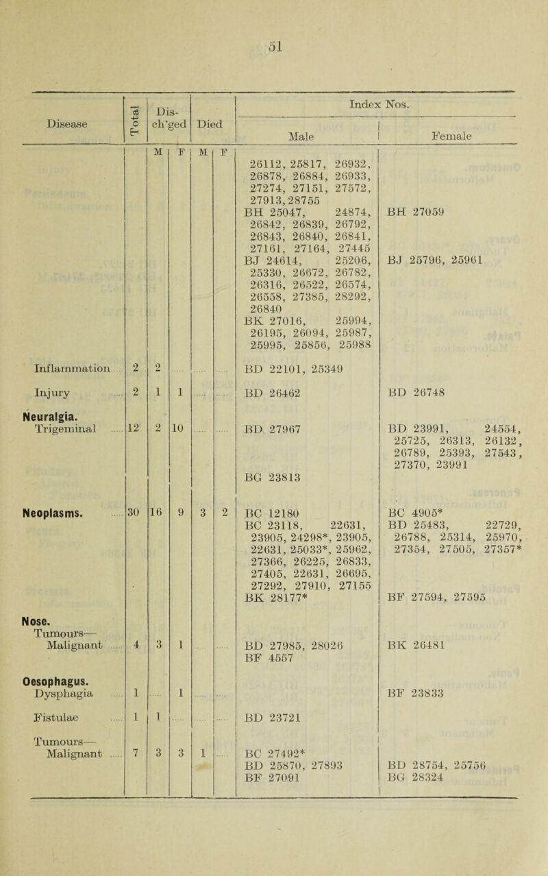 c6 Dis- Index Nos. Disease o E-t ch’ged Died Male Female Inflammation . 2 . M 2 F M F . 26112, 25817, 26932, 26878, 26884, 26933, 27274, 27151, 27572, 27913,28755 BH 25047, 24874, 26842, 26839, 26792, 26843, 26840, 26841, 27161, 27164, 27445 BJ 24614, 25206, 25330, 26672, 26782, 26316, 26522, 26574, 26558, 27385, 28292, 26840 BK 27016, 25994, 26195, 26094, 25987, 25995, 25856, 25988 BD 22101, 25349 BH 27059 BJ 25796, 25961 Injury Neuralgia. 2 1 1 BD 26462 BD 26748 Trigeminal 12 2 10 BD 27967 BG 23813 BD 23991, 24554, 25725, 26313, 26132, 26789, 25393, 27543 , 27370, 23991 Neoplasms. 30 16 9 3 2 BC 12180 BC 23118, 22631, 23905, 24298*, 23905, 22631, 25033*, 25962, 27366, 26225, 26833, 27405, 22631, 26695, 27292, 27910, 27155 BK 28177* BC 4905* BD 25483, 22729, 26788, 25314, 25970, 27354, 27505, 27357* BF 27594, 27595 Nose. Tumours— Malignant .... 4 3 1 BD 27985, 28026 BF 4557 BK 26481 Oesophagus. Dysphagia 1 1 BF 23833 Fistulae 1 1 BD 23721 Tumours— Malignant 7 3 3 1 BC 27492* BD 25870, 27893 BF 27091 BD 28754, 25756 BG 28324