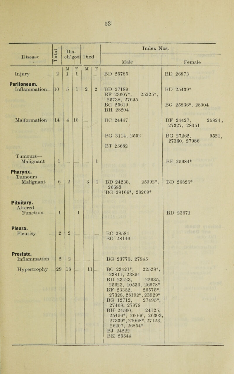 —< 03 Dis Index Nos. Disease O ch’ged Died. Male Female Injury 2 M 1 F 1 M F BD 25785 BD 26873 Peritoneum. Inflammation 10 5 1 2 2 BD 27189 BF 23607*, 25225*, 25738, 27695 BCt 25619 BH 28204 BD 25439* BG 25836*, 28004 Malformation 14 4 10 BC 24447 BF 24427, 25824, 27327, 28051 BG 3114, 2552 BJ 25682 BG 27262, 9521, 27360, 27986 Tumours— Malignant 1 1 BF 25684* Pharynx. Tumours— Malignant 6 2 3 1 BD 24230, 25092*, 26683 ‘BG 28166*, 28269* BD 26825* Pituitary. Altered Function 1 1 BD 23671 Pleura. Pleurisy 2 2 BC 28584 BG 28146 Prostate. Inflammation. 2 2 BG 23775, 27945 Hypertrophy. 29 18 1 11 BC 23421*, 22528*, 23811, 23894 BD 23423, 22635, 25623, 10536, 26978* BF 23352, 26575*, 27328,28192*, 23929* BG 12712, 27495*, 27468, 27978 BH 24560, 24125, 25456*, 26066, 26303 27339*,27068*, 27123, 26207, 26854* BJ 24222 BK 25544 1