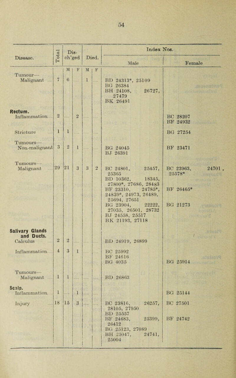 ] g3 Dis- Index Nos. Disease. © ch’ged Died. Male Female Tumour— Malignant 7 M 6 F M 1 F BD 24313*, 25109 BG 26384 BH 24108, 26727, 27479 BK 26491 Rectum. Inflammation 2 2 BC 28207 BF 24932 Stricture 1 1 BG 27254 Tumours— Non-malignant 3 2 1 BG 24045 BJ 26391 BF 23471 Tumours— Malignant 29 21 3 3 2 BC 24801, 25457, BD 10362, 18345, 27800*, 27686, 28483 BF 23310, 24785*, 24839*, 24973, 26189, 25694, 27651 BG 23904, 22222, 27035, 26501, 28732 BJ 24558, 25517 BK 21193, 27118 BC 23963, 24701 25578* BF 26465* BG 21273 Salivary Glands and Ducts. Calculus 2 2 BD 24919, 26899 / Inflammation. 4 3 1 BC 25992 BF 24616 BG 4035 BG 25914 Tumours— Malignant 1 1 BD 26863 Scalp. Inflammation 1 1 BG 25144 Injury 18 15 3 , j BC 23816, 26257, 28105, 27950 BD 25557 BF 24683, 25399, 26412 BG 25123, 27089 BH 25047, 24741, 25004 BC 27501 BF 24742