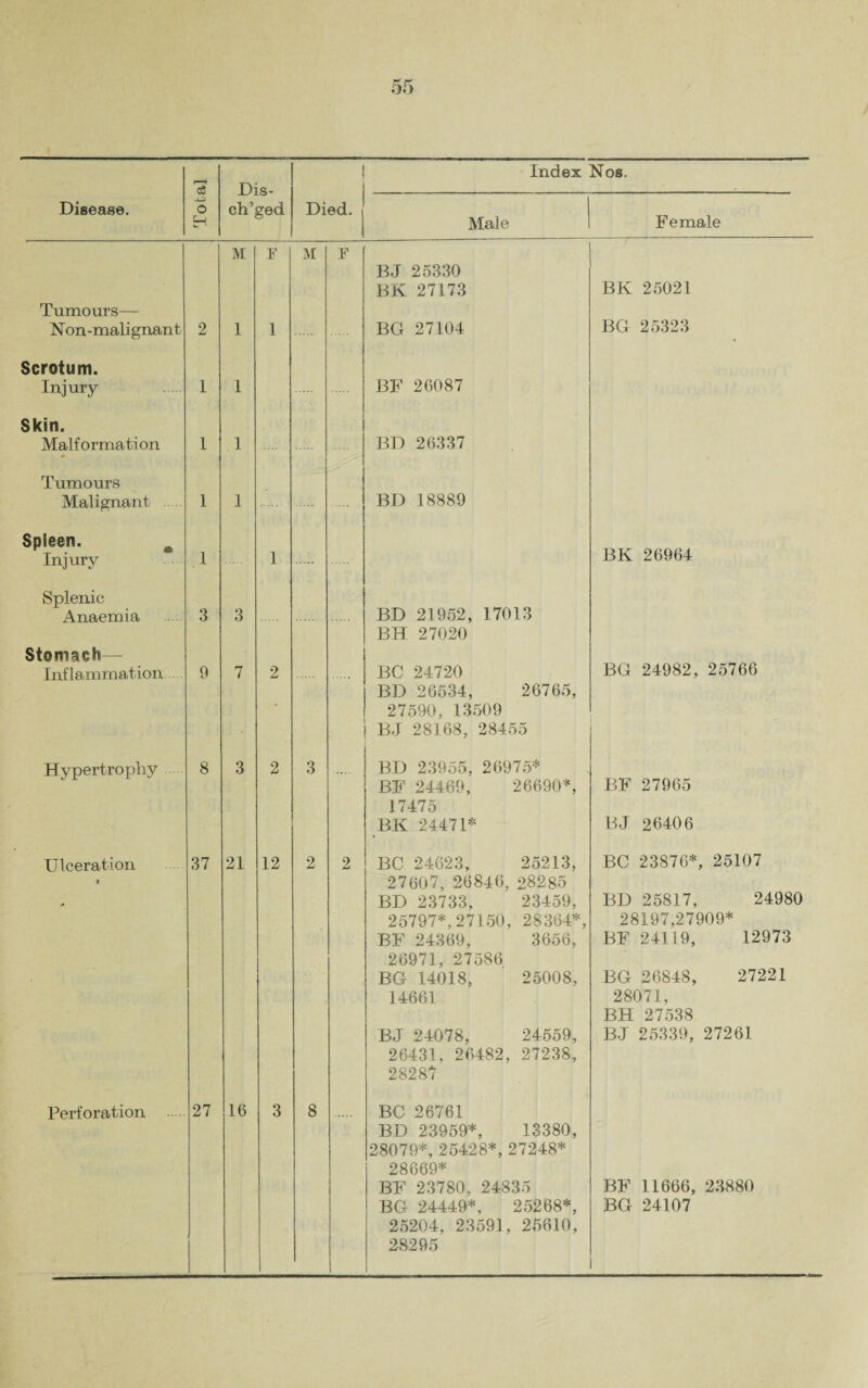 cS Dis- ch’ged Index Nos. Disease. -O o H Died. Male Female Tumours— Non.-malignant 2 M 1 F 1 M F BJ 25330 BK 27173 BG 27104 BK 25021 BG 25323 Scrotum. Injury 1 1 BF 26087 Skin. Malformation 1 1 BD 26337 Tumours Malignant 1 1 BD 18889 Spleen. Injury .1 1 BK 26964 Splenic Anaemia Stomach— Inflammation 3 9 3 7 2 BD 21952, 17013 BH 27020 BC 24720 BD 26534, 26765, 27590, 13509 BJ 28168, 28455 BG 24982, 25766 Hypertrophy 8 3 2 3 BD 23955, 26975* BF 24469, 26690*, 17475 BK 24471* BF 27965 BJ 26406 Ulceration t 37 21 12 2 2 BC 24623, 25213, 27607, 26846, 28285 BD 23733, 23459. 25797*, 27150, 28364*, BF 24369, 3656, 26971, 27586 BG 14018, 25008, 14661 BJ 24078, 24559, 26431, 26482, 27238, 28287 BC 23876*, 25107 BD 25817, 24980 28197,27909* BF 24119, 12973 BG 26848, 27221 28071, BH 27538 BJ 25339, 27261 Perforation 27 16 3 8 BC 26761 BD 23959*, 13380, 28079*, 25428*, 27248* 28669* BF 23780, 24835 BG 24449*, 25268*, 25204, 23591, 25610, 28295 BF 11666, 23880 BG 24107
