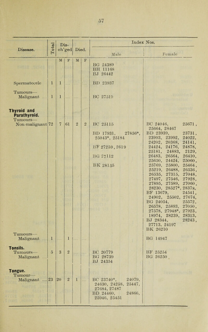 Disease. 3 Dis- Index Nos. -p 0 H ch’ged Died. Male 1 j Female M F M F Spermatocele 1 1 Tumours-— Malignant 1 1 Thyroid and Parathyroid. Tumours— Non-malignant 72 7 61 2 2 Tumours— Malignant 1 1 Tonsils. Tumours— Malignant . 5 3 2 Tongue. Tumour— Malignant . 23 20 2 1 BG 24380 BH 11168 BJ 26442 BD 23937 BC 27519 BC 25115 BD 17931, 27856*, 25043*, 25184 BF 27259,2619 BG 27112 BK 28155 BC 20779 BG 28739 BJ 24354 BC 23740*, 24079, 24630, 24258, 25447, 27684, 27487 BD 24460, 24866, 25946, 25451 BC 24046, 25671 , 25664, 28467 BD 23939, 23731, 23993, 23992, 24022, 24202, 20368, 24141, 24424, 24176, 24878, 25181, 24883, 2129, 26483, 26564, 26410, 25650, 24424, 25060, 25769, 25800, 25464, 25219, 26488, 26536, 26535, 27315, 27048, 27497, 27546, 27928, 27895, 27589, 27060, 28230, 28527*, 28378, BF 13679, 24541, 24902, 25502, 27674, BG 24054, 25572, 26578, 25893, 27050, 27578, 27948*, 27923, 18974, 28239, 28313, BJ 28344, 28243, 27713, 24197 BK 26210 BG 14947 BF 25254 BG 26250