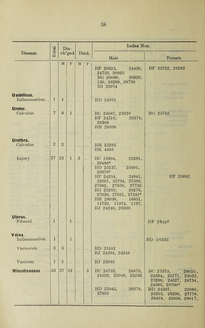 13 Dis- Index Nos. Disease. o Eh ch’ged Died. Male Female M F M F BF 20825, 24430, 24759, 20925 BG 26090, 26820, 150, 28269, 28736 BJ 25974 BF 25732, 25283 Umbilicus. Inflammation. 1 1 BD 24976 Ureter. Calculus 7 6 1 BC 24087, 23628 BF 24316, 26374, 28308 BH 28598 BG 25765 Urethra. Calculus 2 2 BH 25285 BK 4465 Injury 27 23 1 3 BC 19804, 25281, - 28488* BD 25137, 25691, 26978* BF 24254, 24941, 22667, 25794, 27569, 27982, 27858, 27735 BG 25269, 26276, 27030, 27621, 27531* BH 24098, 16851, 14739, 11974, 1187, BJ 24240, 26209 BF 25662 Uterus. Fibroid 1 1 BF 28546 Veins. Inflammation 1 1 BD 2 6383 Varicocele 3 3 BD 25102 BJ 24594, 25248 Varicose 1 1 BJ 25086 Miscellaneous 63 27 33 3 BC 24793, 24879, 24529, 25048, 25238 BD 23945, 26378, 27893 BC 27575, 28035, 25594, 25171, 25033, 25260, 24627, 28734, 24585, 26760* BD 24357, 22686, 25315, 26296, 27778, 28418, 26956, 28017,