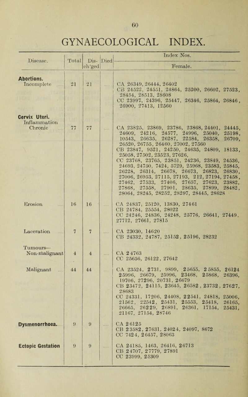 GYNAECOLOGICAL INDEX. Disease. Total Dis- Died Index Nos. Female. ch’ged Abortions. Incomplete 21 21 1 . CA 26349, 26444, 26402 CB 24522, 24551, 24864, 25200, 26602, 27523, 28454, 28513, 28608 CC 23997, 24396, 25447, 26346, 25864, 26846, 26900, 27413, 12560 Cervix Uteri. Inflammation Chronic 77 77 CA 23825, 23869, 23786, 23868, 24401, 24445, 24609, 24216, 24577, 24996, 25040, 25198, 10543, 28635, 26287, 22584, 26358, 26520, 26755, 26460,27002,27560 26709, CB 23847, 9521, 24250, 24635, 24809, 18133, 25058, 27502, 23523, 27626, CC 23768, 23765, 23851, 24236, 23849, 24536, 24693, 24750, 7424, 5729, 25968, 23583, 25845, 26228, 26314, 26678, 26673, 26823, 26830, 27006, 26953, 27115, 27193, 212, 27194, 27458, 27462, 27533, 27406, 27657, 27623, 23882, 27868, 27558, 27901, 28635, 27899, 28482, 28064, 28245, 28252, 28297, 28445, 28628 Erosion 16 16 CA 24837, 25120, 13830, 27461 CB 24784, 25554, 28022 CC 24246, 24836, 24248, 25776, 26641, 27712, 27661, 27815 27449, Laceration 7 7 CA 23030, 14620 CB 24332, 24787, 25152, 25196, 28232 Tumours— Non-malignant 4 4 CA 2 4763 CC 25656, 26122, 27642 Malignant 44 44 CA 23524, 2731, 9899, 25655, 2 5855, 26124 25996, 26679, 25996, 23468, 25868, 26396, 19706, 27296, 20731, 26679 CB 23472, 24115, 23645, 26582, 23732, 27627, 28683 CC 24331, 17206, 24408, 22541, 24818, 25006, 21562, 22542, 25431, 25553, 25418, 26165, 26665, 26229, 26891, 26361, 17154, 21167, 27154, 28746 25431, Dysmenorrhoea. 9 9 CA 2 6125 CB 2 3582, 27631, 24024, 24097, 8672 CC 7424, 2 6457, 28063 Ectopic Gestation 9 9 CA 24185, 1463, 26416, 26713 CB 24707, 27779, 27891 CC 23999, 25309
