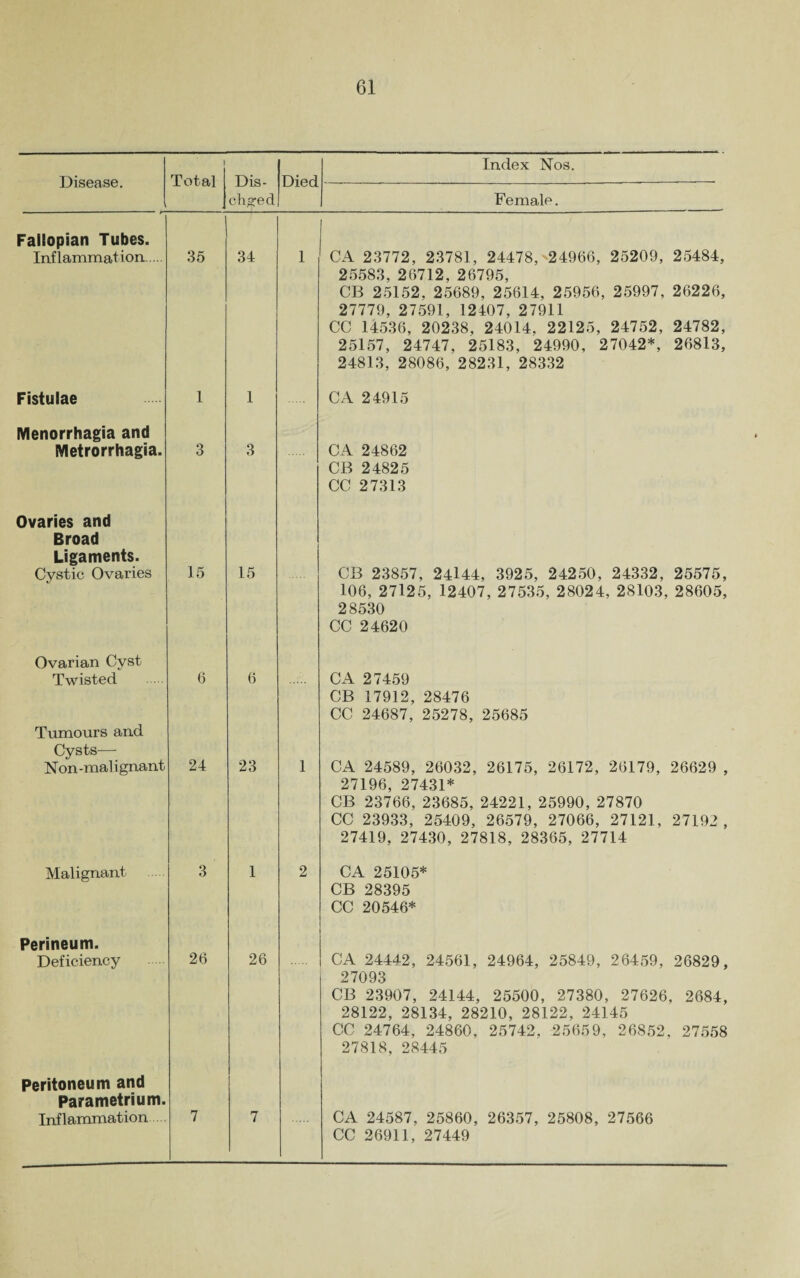 Disease. 1 Total Dis- chgecl Died Index Nos. Female. Fallopian Tubes. CA 23772, 23781, 24478, 24966, 25209, 25484, okkoq 9fi719 9fi7Q^ CB 25152, 25689, 25614, 25956, 25997, 26226, 27779, 27591, 12407, 27911 CC 14536, 20238, 24014, 22125, 24752, 24782, 25157, 24747, 25183, 24990, 27042*, 26813, 24813, 28086, 28231, 28332 Inflammation. 35 34 1 Fistulae Menorrhagia and 1 1 CA 24915 Metrorrhagia. Ovaries and Broad Ligaments. 3 3 CA 24862 CB 24825 CC 27313 Cystic Ovaries Ovarian Cyst 15 15 CB 23857, 24144, 3925, 24250, 24332, 25575, 106, 27125, 12407, 27535, 28024, 28103, 28605, 28530 CC 24620 Twisted Tumours and Cysts— 6 6 CA 27459 CB 17912, 28476 CC 24687, 25278, 25685 Non -malignant 24 23 1 CA 24589, 26032, 26175, 26172, 26179, 26629 , 27196, 27431* CB 23766, 23685, 24221, 25990, 27870 CC 23933, 25409, 26579, 27066, 27121, 27192, 27419, 27430, 27818, 28365, 27714 Malignant Perineum. 3 1 2 CA 25105* CB 28395 CC 20546* Deficiency Peritoneum and Parametrium. 26 26 CA 24442, 24561, 24964, 25849, 26459, 26829, 27093 CB 23907, 24144, 25500, 27380, 27626, 2684, 28122, 28134, 28210, 28122, 24145 CC 24764, 24860, 25742, 25659, 26852, 27558 27818, 28445 Inflammation 7 7 CA 24587, 25860, 26357, 25808, 27566 CC 26911, 27449