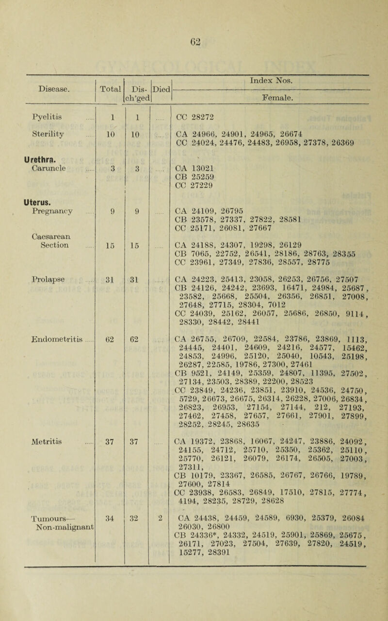 G2 Disease. Total Dis- ch’gec Diec Index Nos. Female. Pyelitis 1 1 CC 28272 Sterility Urethra. 10 10 CA 24966, 24901, 24965, 26674 CC 24024, 24476, 24483, 26958, 27378, 26369 Caruncle Uterus. 3 3 CA 13021 CB 25259 CC 27229 Pregnancy Caesarean 9 9 CA 24109, 26795 CB 23578, 27337, 27822, 28581 CC 25171, 26081, 27667 Section 15 15 CA 24188, 24307, 19298, 26129 CB 7065, 22752, 26541, 28186, 28763, 28355 CC 23961, 27349, 27836, 28557, 28775 Prolapse 31 31 CA 24223, 25413, 23058, 26253, 26756, 27507 CB 24126, 24242, 23693, 16471, 24984, 25687, 23582, 25668, 25504, 26356, 26851, 27008, 27648, 27715, 28304, 7012 CC 24039, 25162, 26057, 25686, 26850, 9114, 28330, 28442, 28441 Endometritis. 62 62 CA 26755, 26709, 22584, 23786, 23869, 1113, 24445, 24401, 24609, 24216, 24577, 15462, 24853, 24996, 25120, 25040, 10543, 25198, 26287. 22585, 19786,27300,27461 CB 9521, 24149, 25359, 24807, 11395, 27502, 27134, 23503, 28389, 22200, 28523 CC 23849, 24236, 23851, 23910, 24536, 24750, 5729, 26673, 26675, 26314, 26228, 27006, 26834, 26823, 26953, 27154, 27144, 212, 27193, 27462, 27458, 27657, 27661, 27901, 27899, 28252, 28245, 28635 Metritis 37 37 CA 19372, 23868, 16067, 24247, 23886, 24092, 24155, 24712, 25710, 25350, 25362, 25110, 25770, 26121, 26079, 26174, 26505, 27003, 27311 CB 10179, 23367, 26585, 26767, 26766, 19789, 27600, 27814 CC 23938, 26583, 26849, 17510, 27815, 27774, 4194, 28235, 28729, 28628 Tumours— Non-malignant 34 32 2 CA 24438, 24459, 24589, 6930, 25379, 26084 26030, 26800 CB 24336*, 24332, 24519, 25901, 25869, 25675, 26171, 27023, 27504, 27639, 27820, 24519, 15277, 28391
