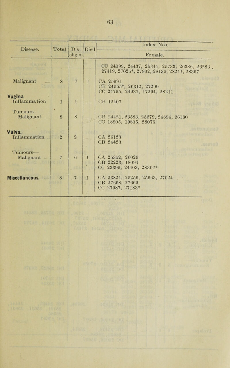 Disease. Total Dis- chged Died Index Nos. Female. CC 24099, 24437, 25344, 25733, 26386, 26283 , 27419, 27025*, 27902, 28135, 28241, 28367 Malignant 8 7 1 CA 25991 CB 24555*, 26312, 27299 CC 24795, 24937, 17294, 28211 Vagina Inflammation Tumours— 1 • 1 CB 12407 Malignant ..... 8 8 CB 24421, 23583, 25279, 24894, 26180 CC 18905, 19805, 28075 Vulva. Inflammation 2 2 CA 26123 CB 24423 Tumours—- Malignant 7 6 1 * CA 25352, 26029 CB 22223, 18094 CC 23399, 24403, 28307* Miscellaneous. 8 7 1 CA 23824, 25256, 25663, 27024 CB 27668, 27669 CC 27987, 27183*