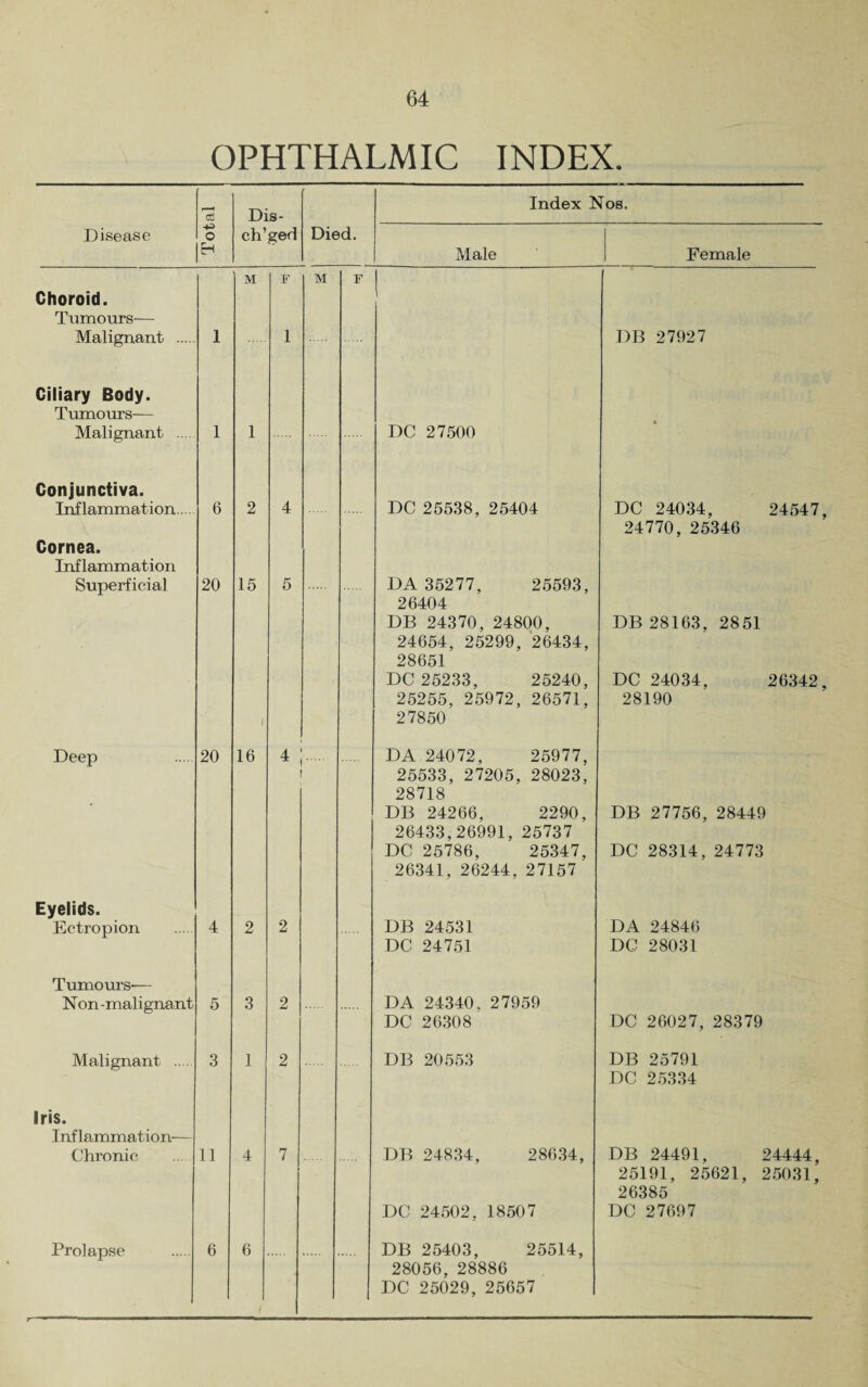OPHTHALMIC INDEX. r“H ctf Dis- Index Nos. Disease o H ch’ged Died. Male Female Choroid. Tumours— Malignant . Ciliary Body. Tumours— 1 M F 1 M F DB 27927 Malignant ... Conjunctiva. 1 1 DC 27500 Inflammation. Cornea. Inflammation 6 2 4 DC 25538, 25404 DC 24034, 24547 24770, 25346 Superficial 20 15 i 5 DA 35277, 25593, 26404 DB 24370, 24800, 24654, 25299, 26434, 28651 DC 25233, 25240, 25255, 25972, 26571, 27850 DB 28163, 2851 DC 24034, 26342 28190 Deep Eyelids. 20 16 4 . DA 24072, 25977, 25533, 27205, 28023, 28718 DB 24266, 2290, 26433,26991, 25737 DC 25786, 25347, 26341, 26244, 27157 DB 27756, 28449 DC 28314, 24773 Ectropion Tumours-— 4 2 2 DB 24531 DC 24751 DA 24846 DC 28031 Non-malignant 5 3 2 DA 24340, 27959 DC 26308 DC 26027, 28379 Malignant . iris. Inflammation— 3 1 2 DB 20553 DB 25791 DC 25334 Chronic 11 4 7 DB 24834, 28634, DC 24502, 18507 DB 24491, 24444, 25191, 25621, 25031, 26385 DC 27697 Prolapse 6 6 DB 25403, 25514, 28056, 28886 DC 25029, 25657