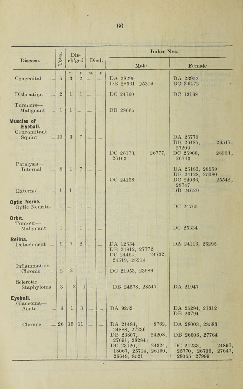 CO r—< a Dis- Index Nos. Disease. o H ch’ged Died. Male Female M ¥ M- ¥ Congenital 5 3 2 DA 28290 DB 28561 25319 DA 23902 DC 2 6472 Dislocation Tumours— 2 1 1 DC 24760 DC 13168 Malignant . Muscles of Eyeball. Concomitant 1 1 DB 28665 Squint Paralysis— 10 3 7 DC 26173, 26777, 26163 DA 25770 DB 26487, 26517, 27209 DC 25908, 26053, 26743 Internal External Optic Nerve. 8 1 1 1 7 DC 24158 DA 25183, 28559 DB 24128, 25080 DC 24066, 25542, 28747 DB 24629 Optic Neuritis Orbit. Tumour— 1 1 DC 24760 Malignant Retina. 1 1 DC 25334 Detachment Inflammation— 9 7 2 DA 12554 DB 24812, 27772 DC 24464, 24732, 24619, 26214 DA 24113, 26295 Chronic Sclerotic 2 2 DC 21953, 23986 Staphyloma Eyeball. Glaucoma— 3 2 1 DB 24578, 28547 DA 21947 Acute 4 1 3 DA 9252 DA 25294, 21312 DB 23794 Chronic 26 15 11 DA 21484, 8762, 24888, 27236 DB 23807, 24208, 27691, 28284 DC 23120, 24324, 18067, 25714, 26190, 26649, 8521 DA 28003, 28583 DB 26606, 27764 DC 24233, 24897, 25770, 26706, 27647, > 28055 27999