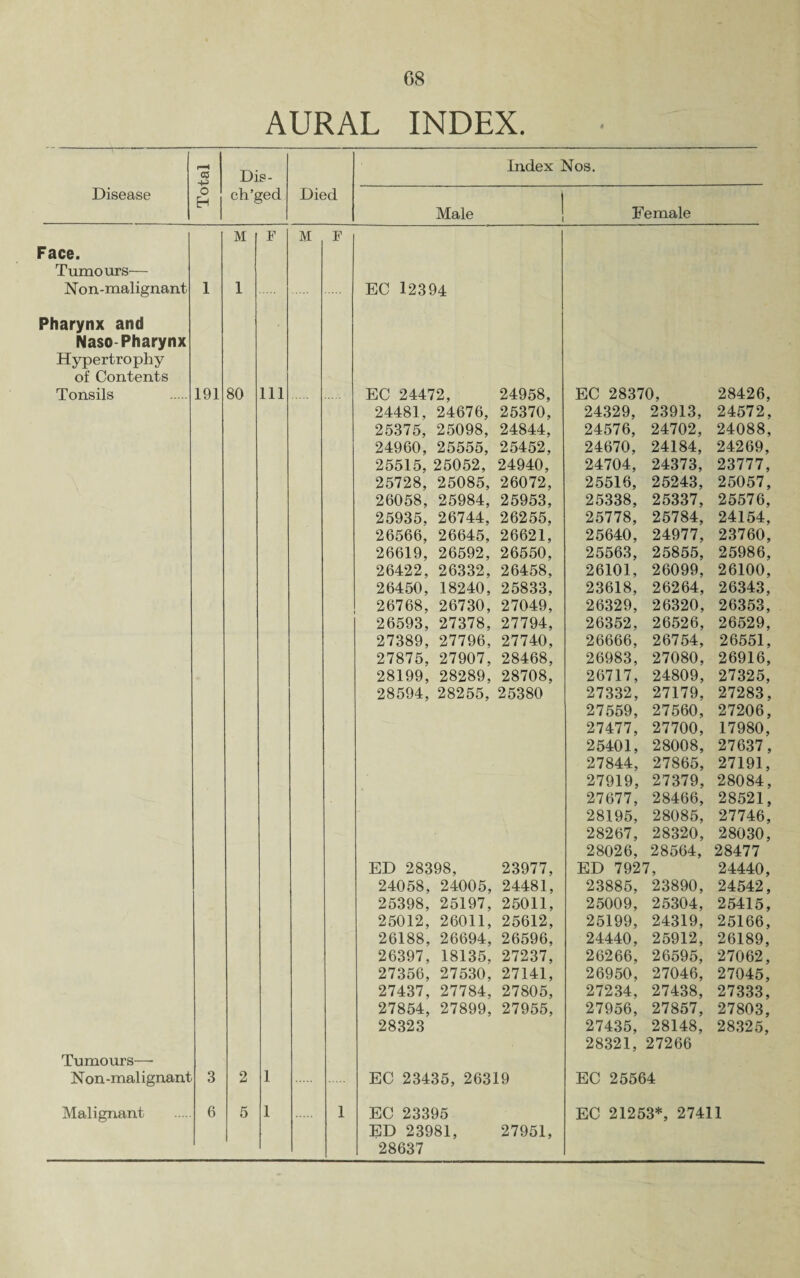 08 AURAL INDEX. Disease Total Dis- ch’ged Died Index Nos. Male Female M F M F Face. Tumours— Non-malignant 1 1 EC 12394 Pharynx and Naso Pharynx Hypertrophy of Contents Tonsils 191 80 111 EC 24472, 24958, EC 28370, 28426, 24481, 24676, 25370, 24329, 23913, 24572, 25375, 25098, 24844, 24576, 24702, 24088, 24960, 25555, 25452, 24670, 24184, 24269, 25515, 25052, 24940, 24704, 24373, 23777, 25728, 25085, 26072, 25516, 25243, 25057, 26058, 25984, 25953, 25338, 25337, 25576, 25935, 26744, 26255, 25778, 25784, 24154, 26566, 26645, 26621, 25640, 24977, 23760, 26619, 26592, 26550, 25563, 25855, 25986, 26422, 26332, 26458, 26101, 26099, 26100, 26450, 18240, 25833, 23618, 26264, 26343, 26768, 26730, 27049, 26329, 26320, 26353, 26593, 27378, 27794, 26352, 26526, 26529, 27389, 27796, 27740, 26666, 26754, 26551, 27875, 27907, 28468, 26983, 27080, 26916, 28199, 28289, 28708, 26717, 24809, 27325, 28594, 28255, 25380 27332, 27179, 27283, 27559, 27560, 27206, 27477, 27700, 17980, 25401, 28008, 27637, 27844, 27865, 27191, 27919, 27379, 28084, 27677, 28466, 28521, 28195, 28085, 27746, 28267, 28320, 28030, 28026, 28564, 28477 ED 28398, 23977, ED 7927, 24440, 24058, 24005, 24481, 23885, 23890, 24542, 25398, 25197, 25011, 25009, 25304, 25415, 25012, 26011, 25612, 25199, 24319, 25166, 26188, 26694, 26596, 24440, 25912, 26189, 26397, 18135, 27237, 26266, 26595, 27062, 27356, 27530, 27141, 26950, 27046, 27045, 27437, 27784, 27805, 27234, 27438, 27333, 27854, 27899, 27955, 27956, 27857, 27803, 28323 27435, 28148, 28325, 28321, 27266 Tumours—- Non-malignant 3 2 1 EC 23435, 26319 EC 25564 Malignant 6 5 1 1 EC 23395 EC 21253*, 27411 ED 23981, 27951, 28637