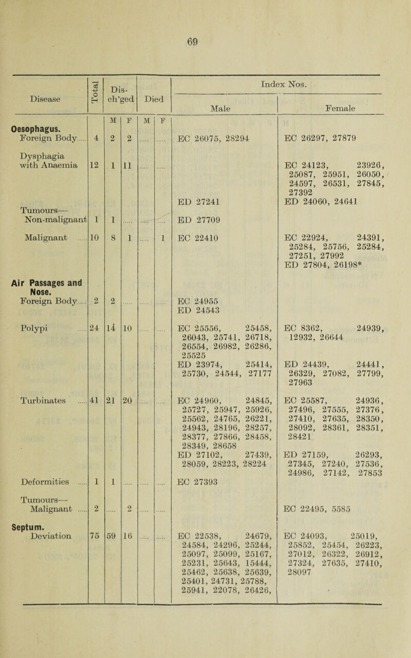 r-H c5 4-> Dis- Index Nos. Disease O EH ch’ged Died Male Female M F M F Oesophagus. Foreign Body. 4 2 2 EC 26075, 28294 EC 26297, 27879 Dysphagia with Anaemia 12 1 11 EC 24123, 23926, 25087, 25951, 26050, 24597, 26531, 27845, 27392 ED 27241 ED 24060, 24641 Tumours— Non-malignant 1 1 ED 27709 Malignant 10 8 1 1 EC 22410 EC 22924, 24391, 25284, 25756, 25284, 27251, 27992 ED 27804, 26198* Air Passages and Nose. Foreign Body. 2 2 EC 24955 ED 24543 Polypi 24 14 10 EC 25556, 25458, EC 8362, 24939, 26043, 25741, 26718, 26554, 26982, 26286, 12932, 26644 25525 ED 23974, 25414, ED 24439, 24441, 25730, 24544, 27177 26329, 27082, 27799, 27963 Turbinates 41 21 20 EC 24960, 24845, EC 25587, 24936, 25727, 25947, 25926, 27496, 27555, 27376, 25562, 24765, 26221, 27410, 27635, 28350, 24943, 28196, 28257, 28092, 28361, 28351, 28377, 27866, 28458, 28349, 28658 28421 ED 27102, 27439, ED 27159, 26293, 28059, 28223, 28224 27345, 27240, 27536, 24986, 27142, 27853 Deformities . 1 1 EC 27393 Tumours— Malignant . 2 2 EC 22495, 5585 Septum. Deviation 75 59 16 EC 22538, 24679, EC 24093, 25019, 24584, 24296, 25244, 25852, 25454, 26223, 25097, 25099, 25167, 27012, 26322, 26912, 25231, 25643, 15444, 27324, 27635, 27410, 25462, 25638, 25639, 25401, 24731, 25788, 25941, 22078, 26426, 28097