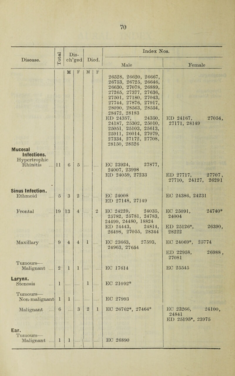 75 Dis- Index Nos. Disease. O H ch’ged Died. Male Female Mucosal Infections. Hypertrophic Rhinitis Sinus Infection. Ethmoid Frontal Maxillary Tumours— Malignant .. Larynx. Stenosis Tumours— Non - malignant Mai ignant Ear. Tumours— Malignant . 11 19 9 1 6 M F M F 6 13 26528, 26620, 26667, 26753, 26725, 26646, 26630, 27078, 26889, 27265, 27377, 27636, 27501, 27180, 27043, 27744, 27876, 27917, 28090, 28563, 28554, 28472, 28183 ED 24357, 24350, 24187, 25302, 25010, 25051. 25103, 25613, 25911, 26014, 27079, 27334, 27172, 27708, 28150, 28526 EC 23924, 27877, 24007, 23998 ED 24059, 27233 EC 24008 ED 27148, 27149 EC 24229, 24035, 25782, 25781, 24783, 24499, 24480, 18824 ED 24443, 24814, 26498, 27055, 28344 EC 23663, 27593, 24963, 27654 EC 17614 EC 21092* EC 27993 EC 26762*, 27464* ED 24167, 27171, 28149 27054, ED 27717, 27707, 27710, 24127, 26291 EC 24386, 24231 EC 25091, 24740* 24004 ED 25126*, 26390, 28222 EC 24069*, 25774 ED 22958, 26988 , 27081 EC 25545 EC 26890 EC 23266, 24100, 24841 ED 25195*, 23975