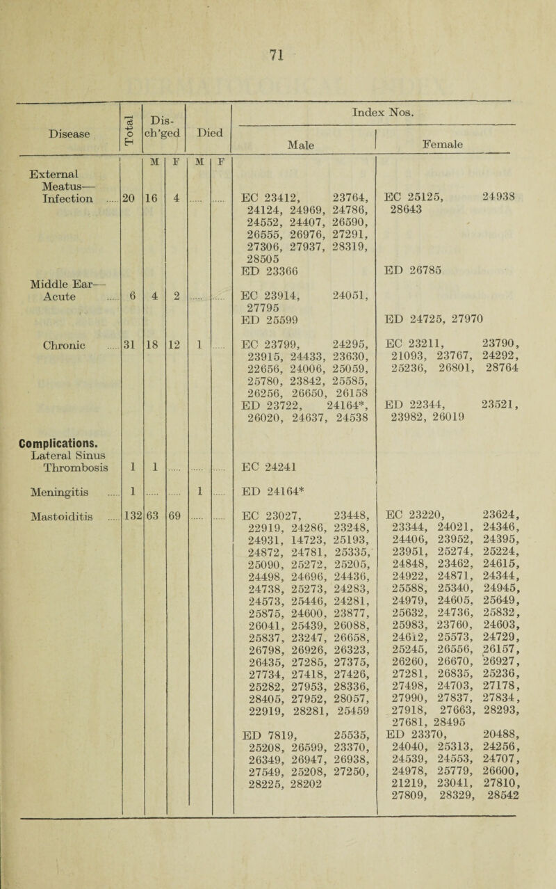 Disease Total Dis- ch’ged Died Index Nos. Male Female 1 M F M F External Meatus— Infection . 20 16 4 EC 23412, 23764, EC 25125, 24938 24124, 24969, 24786, 28643 24552, 24407, 26590, - 26555, 26976, 27291, 27306, 27937, 28319, 28505 ED 23366 ED 26785 Middle Ear— Acute 6 4 2 EC 23914, 24051, 27795 ED 25599 ED 24725, 27970 Chronic 31 18 12 1 EC 23799, 24295, EC 23211, 23790, 23915, 24433, 23630, 21093, 23767, 24292, 22656, 24006, 25059, 25236, 26801, 28764 25780, 23842, 25585, 26256, 26650, 26158 ED 23722, 24164*, ED 22344, 23521, 26020, 24637, 24538 23982, 26019 Complications. Lateral Sinus Thrombosis 1 1 EC 24241 Meningitis 1 1 ED 24164* Mastoiditis 132 63 69 EC 23027, 23448, EC 23220, 23624, 22919, 24286, 23248, 23344, 24021, 24346, 24931, 14723, 25193, 24406, 23952, 24395, 24872, 24781, 25335, 23951, 25274, 25224, 25090, 25272, 25205, 24848, 23462, 24615, 24498, 24696, 24436, 24922, 24871, 24344, 24738, 25273, 24283, 25588, 25340, 24945, 24573, 25446, 24281, 24979, 24605, 25649, 25875, 24600, 23877, 25632, 24736, 25832, 26041, 25439, 26088, 25983, 23760, 24603, 25837, 23247, 26658, 24612, 25573, 24729, 26798, 26926, 26323, 25245, 26556, 26157, 26435, 27285, 27375, 26260, 26670, 26927, 27734, 27418, 27426, 27281, 26835, 25236, 25282, 27953, 28336, 27498, 24703, 27178, 28405, 27952, 28057, 27990, 27837, 27834, 22919, 28281, 25459 27918, 27663, 28293, 27681, 28495 ED 7819, 25535, ED 23370, 20488, 25208, 26599, 23370, 24040, 25313, 24256, 26349, 26947, 26938, 24539, 24553, 24707, 27549, 25208, 27250, 24978, 25779, 26600, 28225, 28202 21219, 23041, 27810, 27809, 28329, 28542