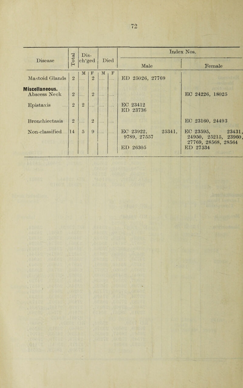 cS Dis- Index Nos. Disease o H ch’ged Died Male Female Mastoid Glands 2 M F 2 M F ED 25026, 27769 Miscellaneous. Abscess Neck 2 2 EC 24226, 18025 Epistaxis 2 2 EC 23412 ED 23736 Bronchiectasis 2 2 EC 23160, 24493 Non-classified. 14 5 9 EC 23922, 25341, 9789, 27557 ED 26305 EC 23595, 23431, 24950, 25215, 23960, 27769, 28568, 28564 ED 27534