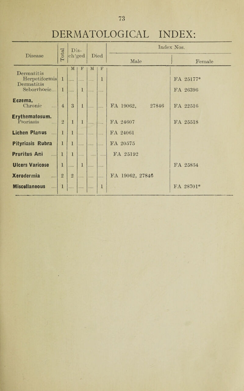 DERMATOLOGICAL INDEX: Disease Total Dis- ch’ged Died Index Nos. Male j Female M F M F Dermatitis Herpetiformis 1 . 1 FA 25177* Dermatitis Seborrhoeic.... 1 1 FA 26396 Eczema, Chronic 4 3 1 FA 19062, 27846 FA 22516 Erythematosum. Psoriasis 2 1 1 FA 24607 FA 25518 Lichen Planus 1 1 FA 24061 Pityriasis Rubra 1 1 FA 20575 Pruritus Ani I 1 FA 25192 Ulcers Varicose 1 1 FA 25854 Xerodermia 2 2 FA 19062, 27846