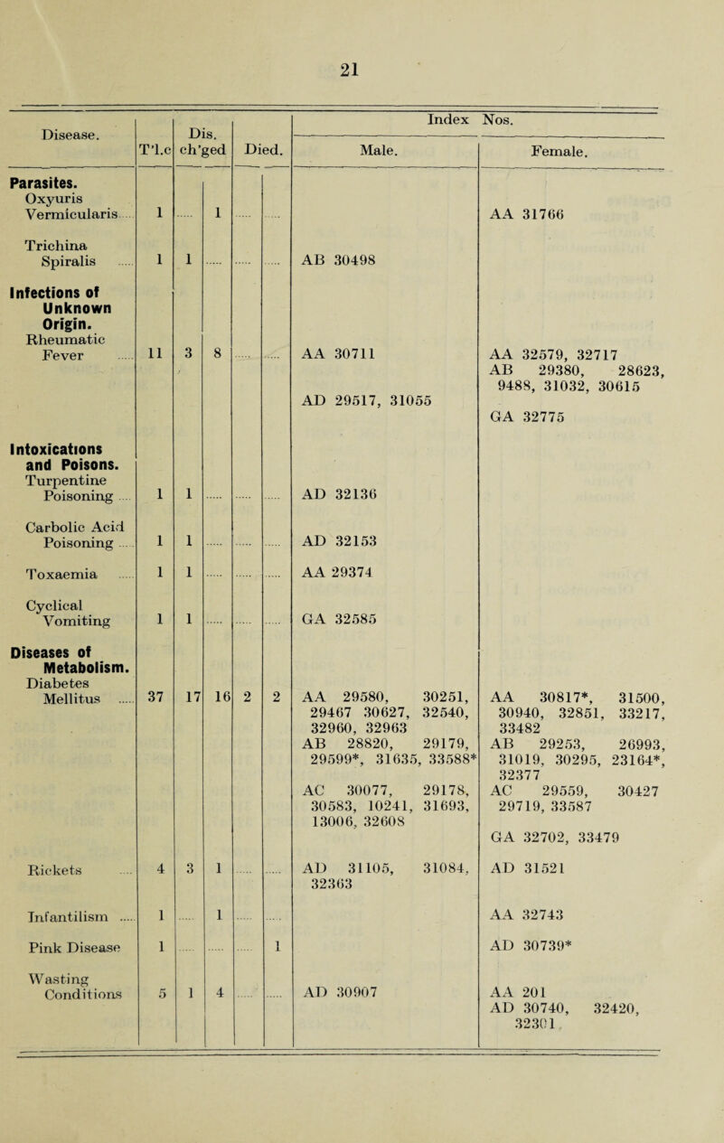 Disease. Dis. ch’ged Index Nos. T’l.c Died. Male. Female. Parasites. Oxyuris Vermicularis 1 1 AA 31766 Trichina Spiralis 1 1 AB 30498 Infections of Unknown Origin. Rheumatic Fever 11 3 8 AA 30711 AD 29517, 31055 AA 32579, 32717 AB 29380, 28623, 9488, 31032, 30615 GA 32775 Intoxications and Poisons. Turpentine Poisoning 1 1 AD 32136 Carbolic Acid Poisoning 1 1 AD 32153 Toxaemia 1 1 AA 29374 Cyclical Vomiting 1 1 GA 32585 Diseases of Metabolism. Diabetes Mellitus 37 17 16 2 2 AA 29580, 30251, 29467 30627, 32540, 32960, 32963 AB 28820, 29179, 29599*, 31635, 33588* AC 30077, 29178, 30583, 10241, 31693, 13006, 32608 AA 30817*, 31500, 30940, 32851, 33217, 33482 AB 29253, 26993, 31019, 30295, 23164*, 32377 AC 29559, 30427 29719, 33587 GA 32702, 33479 Rickets 4 3 1 AD 31105, 31084, 32363 AD 31521 Infantilism . 1 1 AA 32743 Pink Disease 1 1 AD 30739* Wasting Conditions 5 1 4 AD 30907 AA 201 AD 30740, 32420, 32301