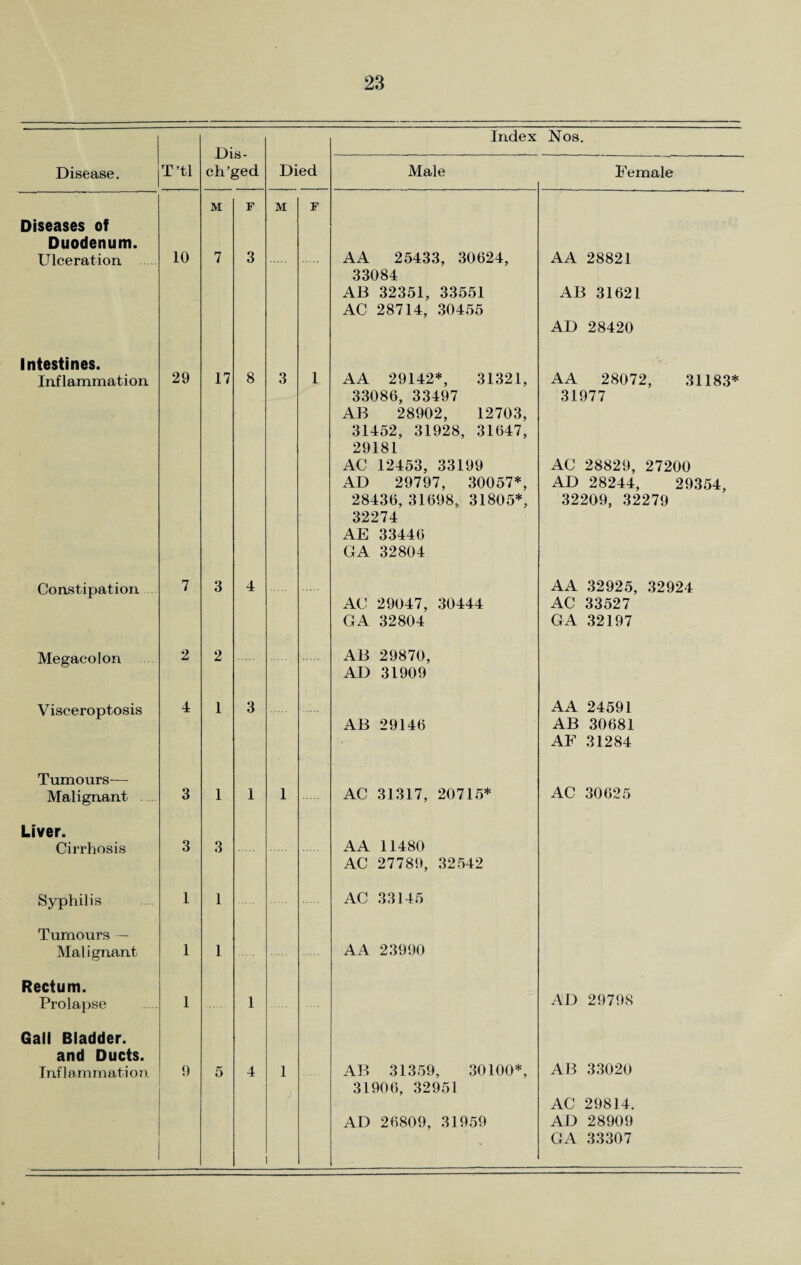 Disease. iT’tl Diseases of Duodenum. Ulceration Intestines. Inflammation Constipation Megacolon Visceroptosis Tumours— Malignant Liver. Cirrhosis Syphilis Tumours — Malignant Rectum. Prolapse Gall Bladder, and Ducts. Inf 1 animation 10 29 2 Dis- ch’ged M 17 2 3 8 3 Died M F 3 Index Nos. Male AA 25433, 30624, 33084 AB 32351, 33551 AC 28714, 30455 AA 29142*, 31321, 33086, 33497 AB 28902, 12703, 31452, 31928, 31647, 29181 AC 12453, 33199 AD 29797, 30057*, 28436, 31698, 31805*, 32274 AE 33446 GA 32804 AC 29047, 30444 GA 32804 AB 29870, AD 31909 AB 29146 AC 31317, 20715* A A 11480 AC 27789, 32542 AC 33145 A A 23990 AB 31359, 30100*, 31906, 32951 AD 26809, 31959 Female AA 28821 AB 31621 AD 28420 AA 28072, 31183* 31977 AC 28829, 27200 AD 28244, 29354, 32209, 32279 A A 32925, 32924 AC 33527 GA 32197 AA 24591 AB 30681 AF 31284 AC 30625 AD 29798 AB 33020 AC 29814. AD 28909 GA 33307