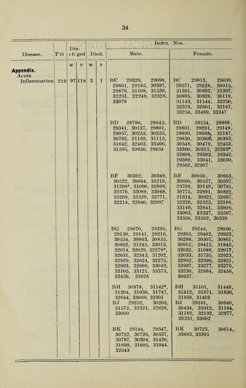 Disease. iT’tl Appendix. Acute Inflammation 219 Dis- ch’ged Died. M 97 18 M Index Nos. Male. BC 29328, 29090, BG 29070, 29395, 29150, 29141, 29216, 30554, 30863, 30855, 30862, 31245, 32013, 32014, 32029, 32278*, 32031, 32343, 31202, 32929, 32624, 32275, 32993, 32999, 33049, 33105, 33121, 33375, 33459, 33628 BH 30978, 31142*, 31204, 31936, 31747, 32644, 33009, 33301 BJ 29252, 30205, 31572, 32321, 32628, 33000 BK 29144, 29547, 30722, 30726, 30537, 30787, 30304, 31420, 31699, 31605, 31944, 32543 Female. BC 29813, 29039, 29661, 29185, 30387, 29571, 29228, 30015, 29879, 31108, 31539, 31361, 30993, 31397, 32251, 32249, 32328, 30895, 30826, 30119, 33079 31143, 31144, 32250, 32323, 32601, 32167, 33254, 33489, 33347 BD 28796, 28945, BD 29154, 28888, 29341, 30137, 28801, 28861, 29291, 29149, 29057, 30253, 30255, 28896, 28668i, 32187, 30792, 21169, 31115, 29830, 30369*, 30363, 31642, 32403, 33406, 30548, 30479, 32453, 31595, 30950, 29654 33360, 30315, 32393*, 32808, 29393, 29342, 29389, 33041, 33050, 29562, 32207 BF 30392, 30349, BF 30056, 30663, 30522, 30664, 31218, 30660, 30557, 30597, 31398* 31090, 32898, 29708, 30149, 30781, 32576, 33089, 33068, 30775, 32891, 30822, 33208, 33529, 32771, 21614, 30821, 32687, 32214, 32840, 32007 32226, 32523, 33198, 33149, 32841, 33006, 33003, 23337, 33567, 33556, 33562, 30339 BG 29244, 29060, 29205, 29402, 29923, 30288, 30507, 30861, 30912, 29412, 31843, 32032, 31688, 32017, 32033, 31735, 32623, 32992, 32996, 32821, 32997, 33277, 33275, 33230, 32684, 32456, 30637. BH 31101, 31448, 31612, 31871, 31850, 31938, 31403 BJ 29161, 30640, 30434, 31012, 31184, 31182, 32192, 32977, 33231, 33602 BK 30723, 30614, 33683, 33395