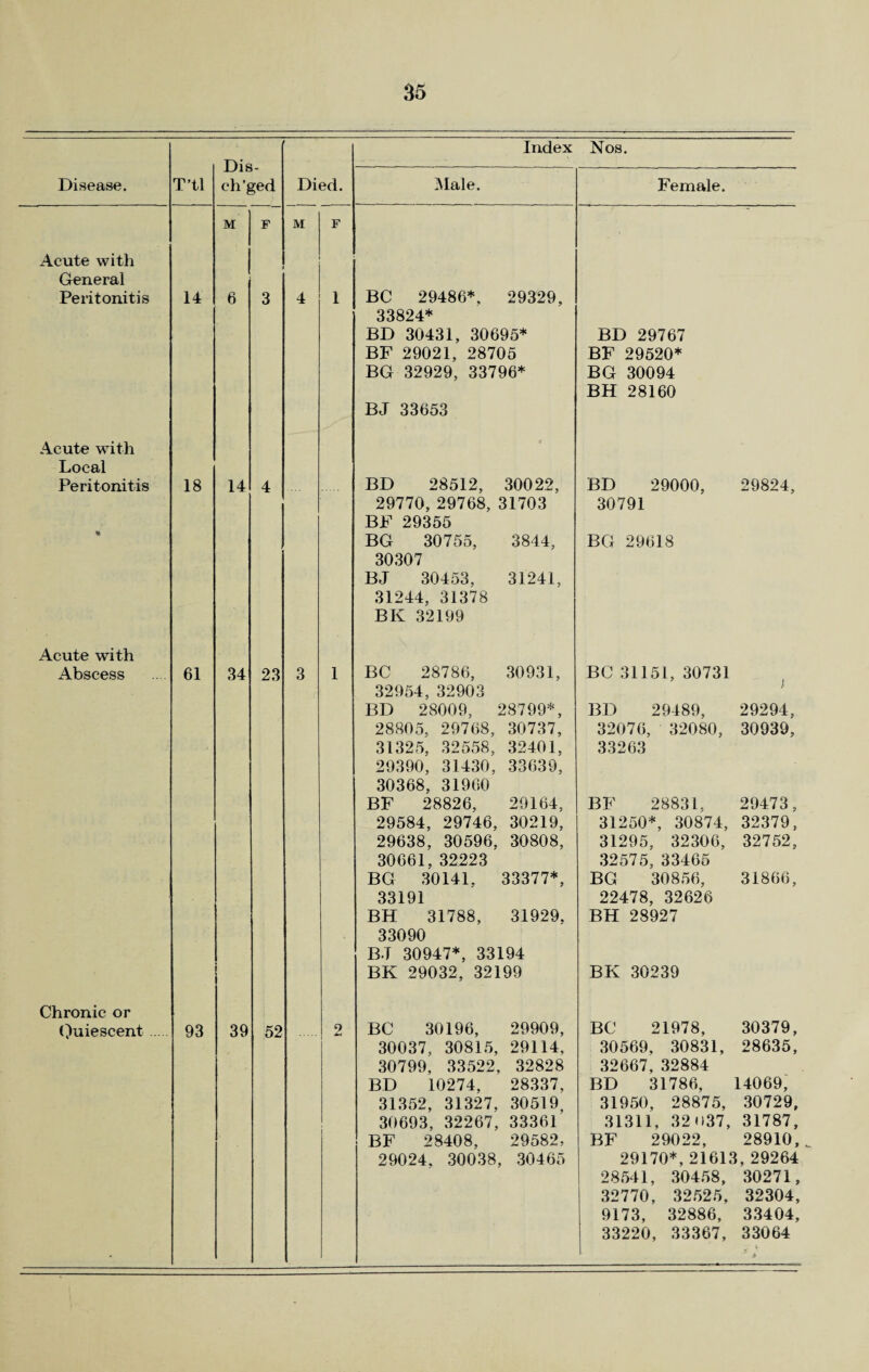 Disease. Acute with General Peritonitis Acute with Local Peritonitis Acute with Abscess Chronic or Quiescent T’tl 14 18 61 93 Dis- ch’ged M F 14 34 4 Died. M F 23 39 52 Index Nos. Male. BC 29486*. 29329, 33824* BD 30431, 30695* BF 29021, 28705 BG 32929, 33796* BJ 33653 BD 28512, 30022, 29770, 29768, 31703 BF 29355 BG 30755, 3844, 30307 BJ 30453, 31241, 31244, 31378 BK 32199 BC 28786, 30931, 32954, 32903 BD 28009, 28799*, 28805, 29768, 30737, 31325, 32558, 32401, 29390, 31430, 33639, 30368, 31960 BF 28826, 29164, 29584, 29746, 30219, 29638, 30596, 30808, 30661, 32223 BG 30141, 33377*, 33191 BH 31788, 31929, BJ 30947*, 33194 BK 29032, 32199 BC 30196, 29909, 30037, 30815, 29114, 30799, 33522, 32828 BD 10274, 28337, 31352, 31327, 30519, 30693, 32267, 33361 BF 28408, 29582, 29024, 30038, 30465 Female. BD 29767 BF 29520* BG 30094 BH 28160 BD 29000, 30791 BG 29618 29824, BC 31151, 30731 BD 29489, 29294, 32076, 32080, 30939, 33263 BF 28831, 29473, 31250*, 30874, 32379, 31295, 32306, 32752, 32575, 33465 BG 30856, 31866, 22478, 32626 BH 28927 BK 30239 BC 21978, 30379, 30569, 30831, 28635, 32667, 32884 BD 31786, 14069, 31950, 28875, 30729, 31311, 32 037, 31787, BF 29022, 28910, 29170*, 21613, 29264 28541, 30458, 30271, 32770, 32525, 32304, 9173, 32886, 33404, 33220, 33367, 33064