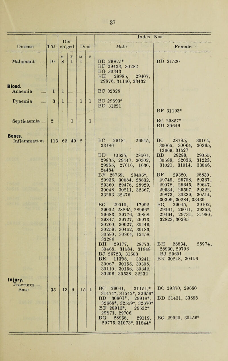 Dis- eh’ged Index Nos. Disease T’tl Di ed Male Female M F M F Malignant 10 8 1 1 BD 29825* BF 29433, 30282 BG 30343 BH 28985, 29407, 29876, 31140, 33432 Bt> 31520 Blood. Anaemia I 1 BC 32828 Pyaemia 3 1 1 1 BC 29593* BD 31221 BF 31193* Septicaemia Bones. 2 1 1 BC 29857* BD 30646 Inflammation 113 62 49 2 BC 29484, 26945, 33186 BD 13625, 28501, 29835, 29447, 30302, 29985, 27616, 1630, 24484 BF 28769, 29406*, 29936, 30584, 28832, 29360, 29476, 28929, 30048, 30211, 32367, 33293, 32476 BG 29010, 17992, 29002, 28865, 28966*, 29683, 29776, 29868, 29847, 29727, 29973, 30260, 30027, 30446, 30259, 30452, 30183, 30580, 30864, 12458, 33286 BH 29177, 28773, 30468, 31584, 31848 BJ 26723„ 31503 BK 11308, 30241, 30067, 30155, 30308, 30110, 30156, 30342, 30206, 30538, 32232 BC 28785, 30164, 30065, 30064, 30365, 13669, 31527 BD 29288, 29055, 30589, 32036, 31223, 31021, 31014, 33046, BF 29320, 28830, 29749, 29708, 29367, 29078, 29645, 29647, 29534, 29597, 29322, 29873, 30339, 30514, 30399, 30284, 33430 BG 29045, 29102, 29061, 29011, 29353, 29464, 29731, 31986, 32823, 30385 BH 28834, 28974, 28930, 29796 BJ 29601 BK 30248, 30416 Injury. Fractures— BC 29370, 29680 BD 31431, 33598 BG 29920, 30456* Base 35 13 6 15 1 BC 29041, 31154,* 31474*, 31542*, 32656* BD 30801*, 29918*, 32668*, 32559*, 32670* BF 28913*, 29532* 29171, 29706 BG 28958, 29119, 29775, 31073*, 31844*