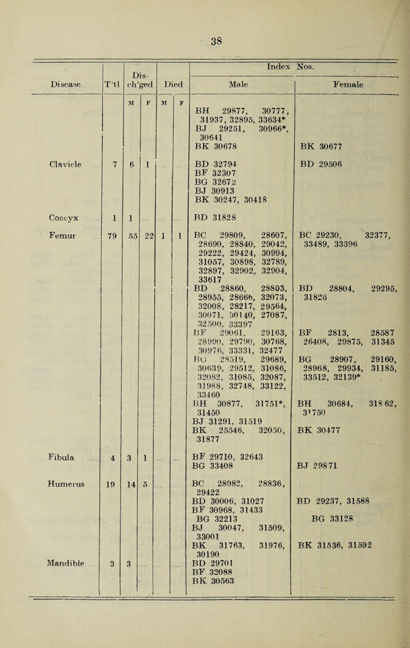 Index Nos. Dis- ch’ged Disease T’tl Died Male Female M F M F BH 29877, 30777, 31937, 32895, 33634* BJ 29251, 30966*, 30641 BK 30678 BK 30677 Clavicle 7 6 1 BD 32794 BF 32307 BG 32672 BJ 30913 BK 30247, 30418 BD 29506 Coccyx 1 1 BD 31828 Femur 79 55 22 1 1 BC 29809, 28607, BC 29230, 32377, 28690, 28840, 29042, 29222, 29424, 30994, 31057, 30898, 32789, 32897, 32902, 32904, 33617 33489, 33396 BD 28860, 28803, BD 28804, 29295, 28955, 28666, 32073, 32008, 28217, 29564, 30071, 30140, 27087, 32500. 33397 31826 BF 29061, 29163, BF 2813, 28587 28990, 29790, 30768, 30976, 33331, 32477 26408, 29875, 31345 Bli 28519, 29689, BG 28907, 29160, 30639, 29512, 31086, 28968, 29934, 31185, 32082, 31085, 32087, 31988, 32748, 33122, 33460 33512, 32139* BH 30877, 31751*, BH 30684, 318 62, 31450 31750 BJ 31291, 31519 BK 25546, 32050, BK 30477 31877 Fibula 4 3 1 BF 29710, 32643 BG 33408 BJ 29871 Humerus 19 14 5 BC 28982, 28836, 29422 BD 30006, 31027 BF 30968, 31433 BD 29237, 31588 \ BG 32213 BJ 30047, 31509, BG 33128 33001 BK 31763, 31976, BK 31536, 31592 30190 Mandible 3 3 BD 29701 BF 32088 BK 30563