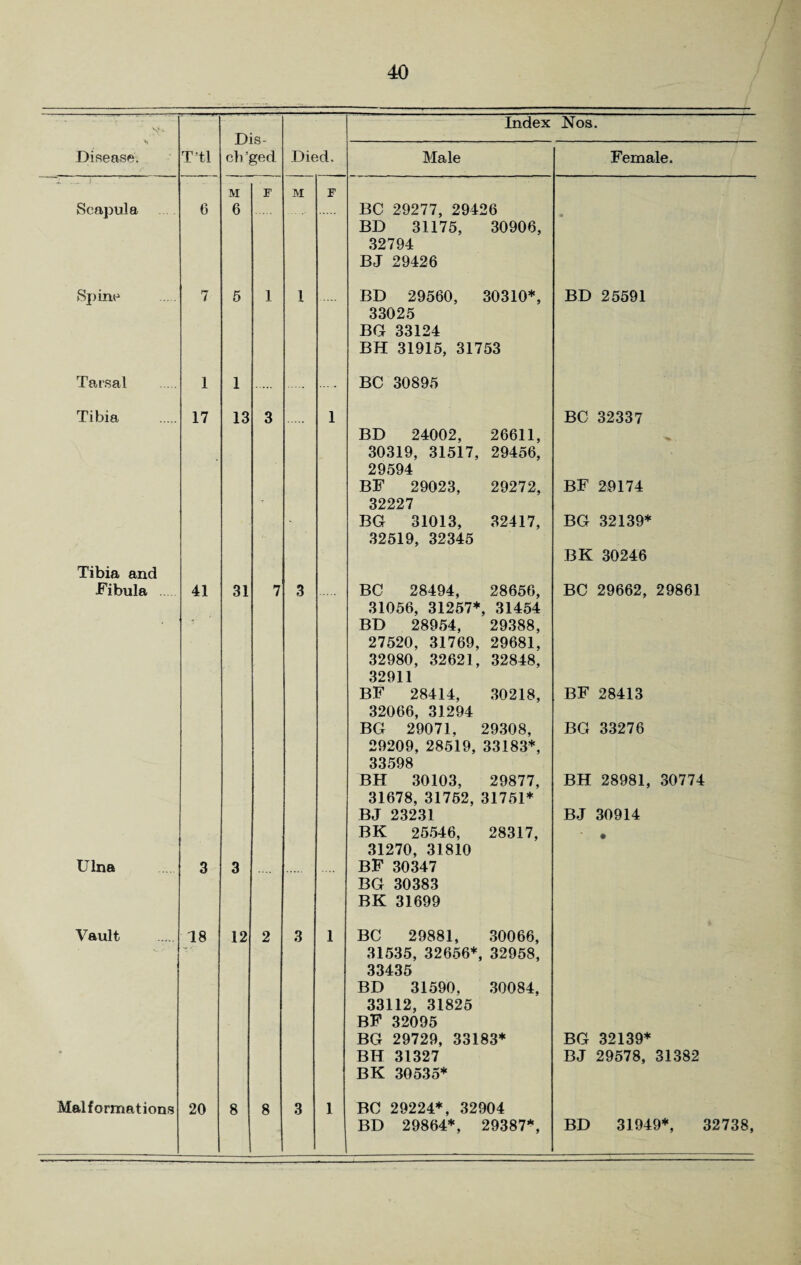 Index Nos. Dis¬ ci)’ged Disease. T’tl Died. Male Female. — * M F M F Scapula 6 6 BC 29277, 29426 BD 31175, 30906, 32794 BJ 29426 Spine 7 5 1 1 BD 29560, 30310*, 33025 BG 33124 BH 31915, 31753 BD 25591 Tarsal 1 1 . BC 30895 Tibia 17 13 3 1 BC 32337 BD 24002, 26611, 30319, 31517, 29456, 29594 BF 29023, 29272, BF 29174 32227 BG 31013, 32417, BG 32139* 32519, 32345 BK 30246 Tibia and Fibula 41 31 7 3 BC 28494, 28656, BC 29662, 29861 31056, 31257*, 31454 7 BD 28954, 29388, 27520, 31769, 29681, 32980, 32621, 32848, 32911 BF 28414, 30218, BF 28413 32066, 31294 BG 29071, 29308, BG 33276 29209, 28519, 33183*, 33598 BH 30103, 29877, BH 28981, 30774 31678, 31752, 31751* BJ 23231 BJ 30914 BK 25546, 28317, • 31270, 31810 Ulna 3 3 BF 30347 BG 30383 BK 31699 Vault 18 12 2 3 1 BC 29881, 30066, 31535, 32656*, 32958, 33435 BD 31590, 30084, 33112, 31825 BF 32095 BG 29729, 33183* BG 32139* BH 31327 BK 30535* BJ 29578, 31382 Malformations 20 8 8 1 3 1 BC 29224*, 32904 BD 29864*, 29387*, BD 31949*, 32738,