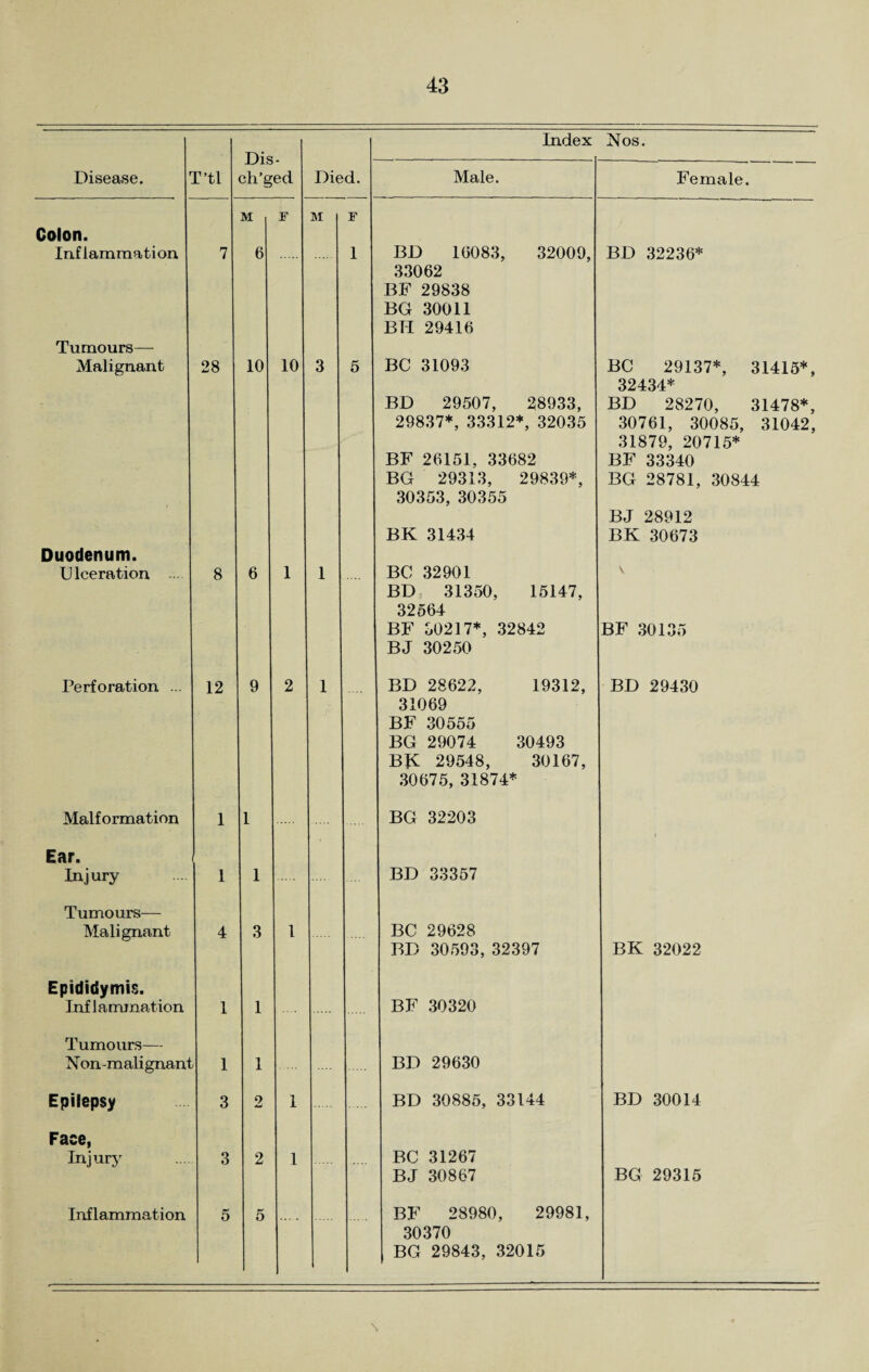 Index Nos. Disease. T’tl ch’g ed Died. Male. Female. M F M F Colon. Inflammation 7 6 1 BD 10083, 32009, 33062 BD 32236* BF 29838 BG 30011 BH 29416 Tumours— Malignant 28 10 10 3 5 BC 31093 BC 29137*, 31415*, 32434* BD 29507, 28933, BD 28270, 31478*, 29837*, 33312*, 32035 30761, 30085, 31042, 31879, 20715* BF 26151, 33682 BF 33340 BG 29313, 29839*, BG 28781, 30844 30353, 30355 BJ 28912 BK 31434 BK 30673 Duodenum. Ulceration 8 6 1 1 BC 32901 BD, 31350, 15147, V 32564 BF 30217*, 32842 BJ 30250 BF 30135 Perforation ... 12 9 2 1 BD 28622, 19312, 31069 BF 30555 BG 29074 30493 BfC 29548, 30167, BD 29430 30675, 31874* Malformation 1 1 BG 32203 Ear. Injury 1 1 BD 33357 Tumours— Malignant 4 3 1 BC 29628 BD 30593, 32397 BK 32022 Epididymis. BF 30320 Inf Lamination 1 1 Tumours— Non -malignant 1 1 BD 29630 Epilepsy 3 2 1 BD 30885, 33144 BD 30014 Face, Injury 3 2 1 BC 31267 BJ 30867 BG 29315 Inflammation 5 5 BF 28980, 29981, 30370 BG 29843, 32015