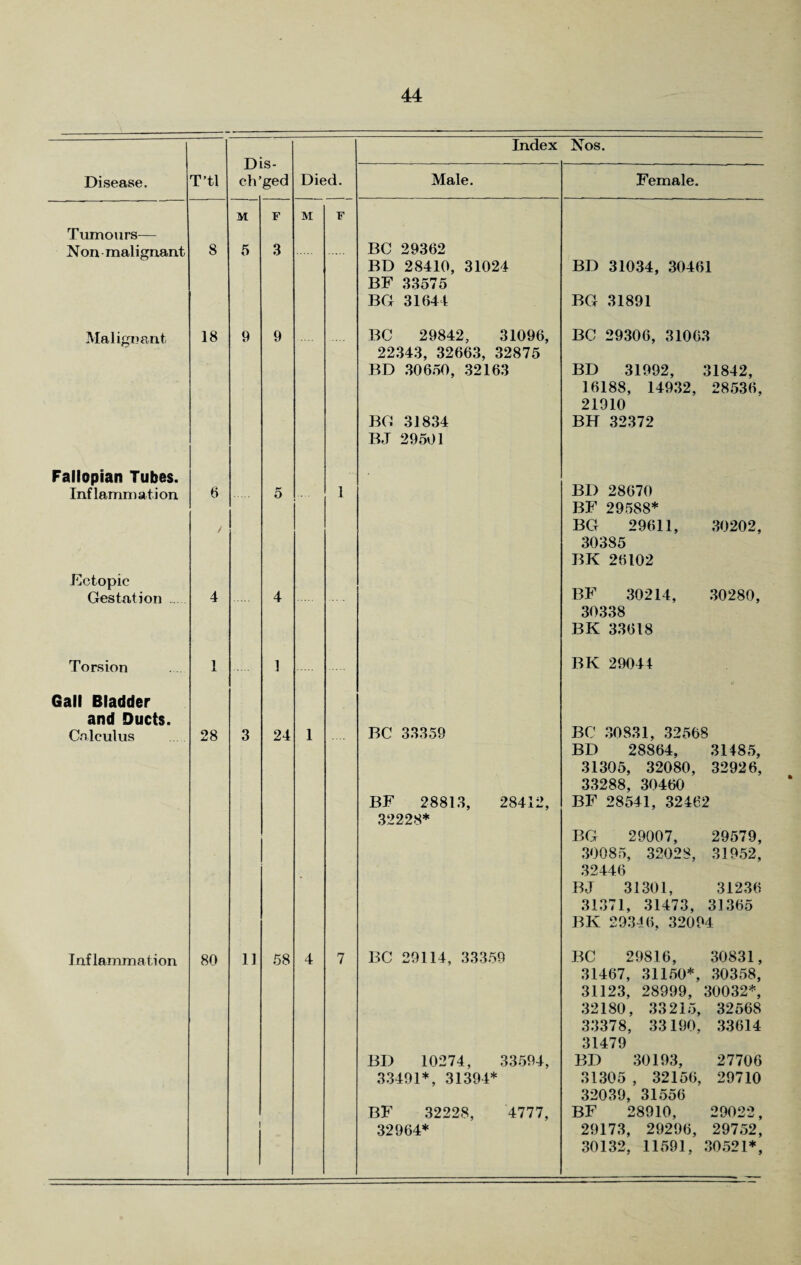 nlci Index Nos. Disease. T’tl ch’ LO- ged Died. Male. Female. M F M F Tumours— N on ■ malignant 8 5 3 BC 29362 BD 28410, 31024 BF 33575 BG 31644 BD 31034, 30461 BG 31891 Malignant Fallopian Tubes. 18 9 9 BC 29842, 31096, 22343, 32663, 32875 BD 30650, 32163 BG 31834 BJ 29501 BC 29306, 31063 BD 31992, 31842, 16188, 14932, 28536, 21910 BH 32372 Inflammation 6 / 5 1 BD 28670 BF 295S8* BG 29611, 30202, 30385 BK 26102 Ectopic BF 30214, 30280, 30338 BK 33618 Gestation . 4 4 Torsion 1 1 BK 29044 Gall Bladder and Ducts. Calculus 28 3 24 1 BC 33359 BF 28813, 28412, 32228* BC 30831, 32568 BD 28864, 31485, 31305, 32080, 32926, 33288, 30460 BF 28541, 32462 BG 29007, 29579, 30085, 32028, 31952, 32446 BJ 31301, 31236 31371, 31473, 31365 BK 29316, 32094 Inflammation 80 11 58 4 7 BC 29114, 33359 BD 10274, 33594, 33491*, 31394* BF 32228, 4777, 32964* BC 29816, 30831, 31467, 31150*, 30358, 31123, 28999, 30032*, 32180, 33215, 32568 33378, 33190, 33614 31479 BD 30193, 27706 31305 , 32156, 29710 32039, 31556 BF 28910, 29022, 29173, 29296, 29752, 30132, 11591, 30521*,