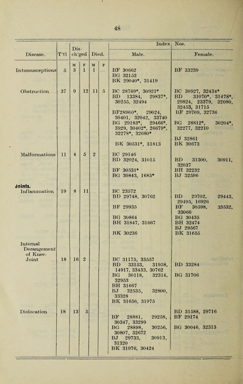 Disease. T’tl In tussusceptions 5 Obstruction 37 Malformations 11 Joints. Inflammation 19 Internal Derangement of Knee- Joint 18 Dislocation 18 Dis- ch’ged Died. M F M F 3 1 1 9 12 11 5 4 5 2 8 11 16 2 13 5 Index Male. BF 30662 BG 32153 BK 29040*, 31419 BC 28789*, 30921* BD 13384, 29837*, 30255, 32494 BF28960*, 29024, 30401, 32042, 33740 BG 29183*, 29466*, 3929, 30402*, 26679*, 32278*, 32680* BK 30531*, 31813 BC 29146 BD 32024, 31015 BF 30531* BG 30843, 1685* BC 23572 BD 29748, 30762 BF 29935 BG 30864 BH 31847, 31667 BK 30236 BC 31175, 33557 BD 33153, 31958, 14917, 33433, 30762 BG 30118, 32314, 32953 BH 31667 BJ 32535, 32800, 33328 BK 31656, 31975 BF 28881, 29258, 30347, 33299 BG 28898, 30256, 30807, 32672 BJ 29733, 30913, 31320 BK 31976, 30424 Nos. Female. BF 33239 BC 30927, 32434* BD 31070*, 31478*, 29824, 23379, 32080, 32453, 31715 BF 29709, 32736 BG 28812*, 30204*, 32277, 32210 BJ 32861 BK 30673 BD 31300, 30911, 32037 BH 32232 BJ 32596 BD 29702, 29443, 29495, 16926 BF 30598, 33532, 33066 BG 30435 BH 32474 BJ 29567 BK 31655 BD 33284 BG 31706 BD 31588, 29716 BF 29174 BG 30046, 32313