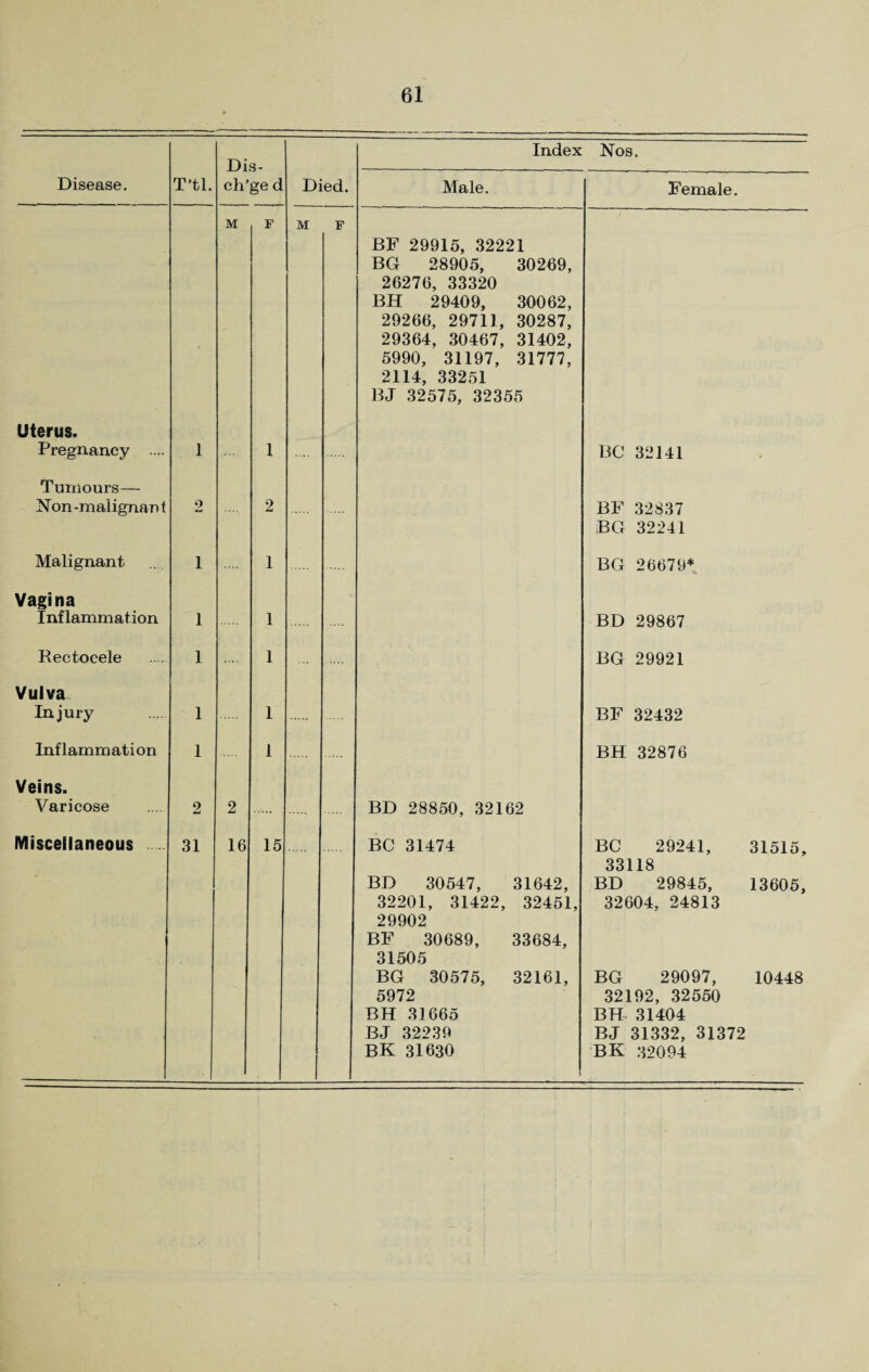 Dis- Index Nos. Disease. T’tl. ch’ge d Died. Male. Female. M F M F BF 29915, 32221 BG 28905, 30269, 26276, 33320 BH 29409, 30062, 29266, 29711, 30287, 29364, 30467, 31402, 5990, 31197, 31777, 2114, 33251 BJ 32575, 32355 Uterus. Pregnancy .... 1 1 BC 32141 Tumours— Non-malignant 2 2 BF 32837 BG 32241 Malignant 1 1 BG 26679* Vagina Inflammation 1 1 BD 29867 Rectocele 1 1 BG 29921 Vulva Injury 1 1 BF 32432 Inflammation 1 1 BH 32876 Veins. Varicose 2 2 BD 28850, 32162 Miscellaneous 31 16 15 BC 31474 BD 30547, 31642, 32201, 31422, 32451, 29902 BF 30689, 33684, 31505 BG 30575, 32161, 5972 BH 31665 BJ 32239 BK 31630 BC 29241, 33118 BD 29845, 32604, 24813 BG 29097, 32192, 32550 BH 31404 BJ 31332, 31372 BK 32094 31515, 13605, 10448