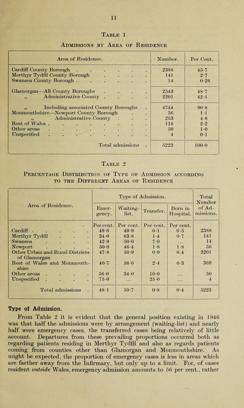 Table 1 Admissions by Area of Residence Area of Residence. Number. Per Cent. Cardiff County Borough ...... 2388 45-7 Merthyr Tydfil County Borough .... 141 2-7 Swansea County Borough ...... 14 0-26 Glamorgan—All County Boroughs .... 2543 48-7 ,, Administrative County .... 2201 421 ,, Including associated County Boroughs 4744 90-8 Monmouthshire—-Newport County Borough 56 M ,, Administrative County 253 4-8 Rest of Wales ........ 116 2-2 Other areas ........ 50 10 Unspecified ........ 4 01 Total admissions 5223 1000 Table 2 Percentage Distribution of Type of Admission according to the Different Areas of Residence Area of Residence. Type of Admission. Total Number of Ad¬ missions. Emer¬ gency. Waiting - list. Transfer. Born in Hospital. Per cent. Per cent. Per cent. Per cent. Cardiff ..... 49-6 49-9 01 0-5 2388 Merthyr Tydfil 34 0 63-8 1-4 0-7 141 Swansea .... 42-9 500 70 • • • 14 Newport .... 500 46-4 1-8 1-8 56 Other Urban and Rural Districts 47-8 50-9 0-9 0-4 2201 of Glamorgan Rest of Wales and Monmouth- 40-7 56-6 2-4 0-3 369 shire Other areas .... 560 340 100 ... 50 Unspecified .... 750 250 ... 4 Total admissions 48-1 50-7 0-8 0-4 5223 Type of Admission. From Table 2 it is evident that the general position existing in 1946 was that half the admissions were by arrangement (waiting-list) and nearly half were emergency cases, the transferred cases being relatively of little account. Departures from these prevailing proportions occurred both as regarding patients residing in Merthyr Tydfil and also as regards patients coming from counties other than Glamorgan and Monmouthshire. As might be expected, the proportion of emergency cases is less in areas which are farther away from the Infirmary, but only up to a limit. For, of cases resident outside Wales, emergency admission amounts to 56 per cent., rather