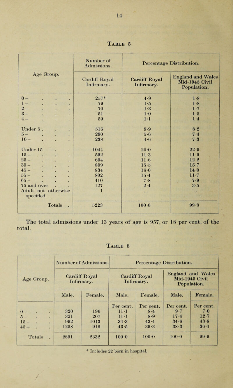 Table 5 Age Group. Number of Admissions. Percentage Distribution. Cardiff Royal Infirmary. */ Cardiff Royal Infirmary. England and Wales Mid-1945 Civil Population. 0- 257* 4-9 1 -8 1- 79 1-5 1 -8 2 — 70 1-3 1-7 3 - 51 10 1-5 4 - 59 11 1-4 Under 5 . 516 9-9 8-2 5 — 290 5-6 7-4 10- 238 4-6 7-3 Under 15 1044 20 0 22-9 15- 592 11*3 119 25 - 604 11 *6 12-2 35 - 809 15-5 15-7 45 - 834 160 140 55- 802 15-4 11 *7 65 - 410 7-8 7-9 75 and over 127 2-4 3-5 Adult not otherwise 1 ... specified Totals 5223 100 0 99-8 The total admissions under 13 years of age is 957, or 18 per cent, of the total. Table 6 Age Croup. Number of Admissions. Percentage Distribution. Cardiff Royal Infirmary. Cardiff Royal Infirmary. England and Wales Mid-1945 Civil Population. Male. Female. Male. Female. Male. Female. Per cent. Per cent. Per cent. Per cent. 0- 320 196 Ill 8-4 9-7 70 5- 321 207 111 8-9 17-4 12-7 15- . 992 1013 34-3 43-4 34-6 43-8 45+ . 1258 916 43-5 39-3 38-3 36-4 Totals 2891 2332 1000 1000 1000 99-9 * Includes 22 born in hospital. /