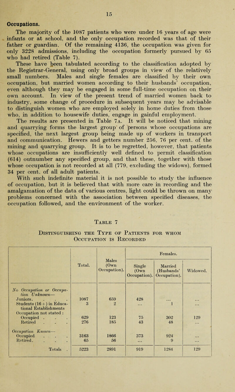 Occupations. The majority of the 1087 patients who were under 16 years of age were infants or at school, and the only occupation recorded was that of their father or guardian. Of the remaining 4136, the occupation was given for only 3228 admissions, including the occupation formerly pursued by 65 who had retired (Table 7). These have been tabulated according to the classification adopted by the Registrar-General, using only broad groups in view of the relatively small numbers. Males and single females are classified by their own occupation, but married women according to their husbands’ occupation, even although they may be engaged in some full-time occupation on their own account. In view of the present trend of married women back to industry, some change of procedure in subsequent years may be advisable to distinguish women who are employed solely in home duties from those who, in addition to housewife duties, engage in gainful employment. The results are presented in Table 7a. It will be noticed that mining and quarrying forms the largest group* of persons whose occupations are specified, the next largest group being made up of workers in transport and communication. Hewers and getters number 256, 76 per cent, of the mining and quarrying group. It is to be regretted, however, that patients whose occupations are insufficiently well defined to permit classification (614) outnumber any specified group, and that these, together with those whose occupation is not recorded at all (779, excluding the widows), formed 34 per cent, of all adult patients. With such indefinite material it is not possible to study the influence of occupation, but it is believed that with more care in recording and the amalgamation of the data of various centres, light could be thrown on many problems concerned with the association between specified diseases, the occupation followed, and the environment of the worker. Table 7 Distinguishing the Type of Patients for whom Occupation is Recorded Males (Own Occupation). Females. Total. Single (Own Occupation). Married (Husbands’ Occupation). Widowed. No Occupation or Occupa¬ tion Unknown— Juniors. 1087 659 428 Students (16 +) in Educa- 3 2 ... 1 ... tional Establishments Occupation not stated : Occupied . 629 123 75 302 129 Retired 276 185 43 48 ... Occupation Known— Occupied 3163 1866 373 924 . . • Retired.... 65 56 ... 9 ...