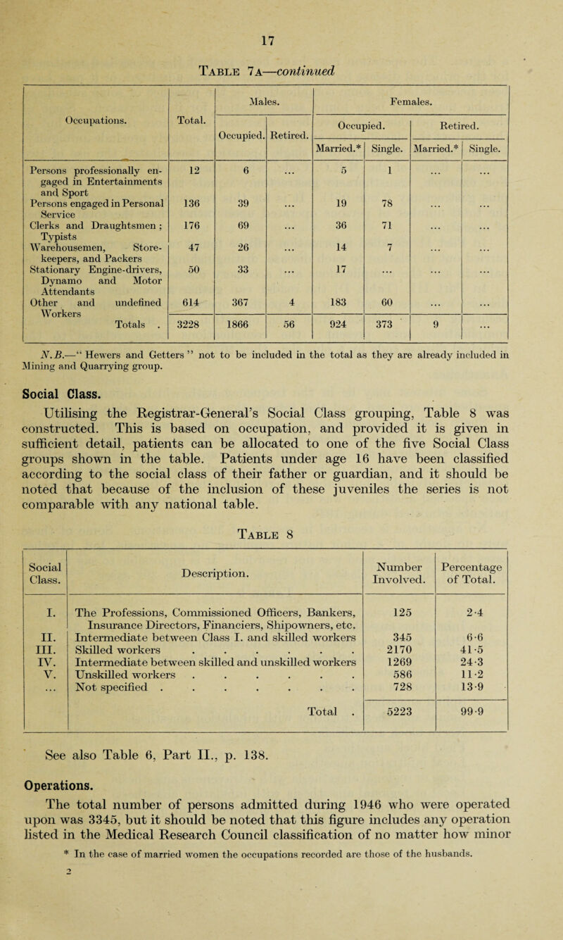 Table 7 a—continued Males. Females. Occupations. Total. Occupied. Retired. Occupied. Retired. Married.* Single. Married.* Single. Persons professionally en- 12 6 • • • 5 1 gaged in Entertainments and Sport Persons engaged in Personal 136 39 ... 19 78 ... . . . Service Clerks and Draughtsmen ; 176 69 36 71 Typists Warehousemen, Store- 47 26 14 7 keepers, and Packers Stationary Engine-drivers, 50 33 17 Dynamo and Motor Attendants Other and undefined Workers 614 367 4 183 60 ... ... Totals 3228 1866 56 924 373 9 ... N.B.—“ Hewers and Getters ” not to be included in the total as they are already included in Mining and Quarrying group. Social Class. Utilising the Registrar-General’s Social Class grouping, Table 8 was constructed. This is based on occupation, and provided it is given in sufficient detail, patients can be allocated to one of the five Social Class groups shown in the table. Patients under age 16 have been classified according to the social class of their father or guardian, and it should be noted that because of the inclusion of these juveniles the series is not comparable with any national table. Table 8 Social Class. Description. Number Involved. Percentage of Total. I. The Professions, Commissioned Officers, Bankers, 125 2-4 Insurance Directors, Financiers, Shipowners, etc. II. Intermediate between Class I. and skilled workers 345 6-6 III. Skilled workers ...... 2170 41-5 IV. Intermediate between skilled and unskilled workers 1269 24-3 V. Unskilled workers ...... 586 11-2 ... Not specified ....... 728 13-9 Total 5223 99-9 See also Table 6, Part II., p. 138. Operations. The total number of persons admitted during 1946 who were operated upon was 3345, but it should be noted that this figure includes any operation listed in the Medical Research Council classification of no matter how minor