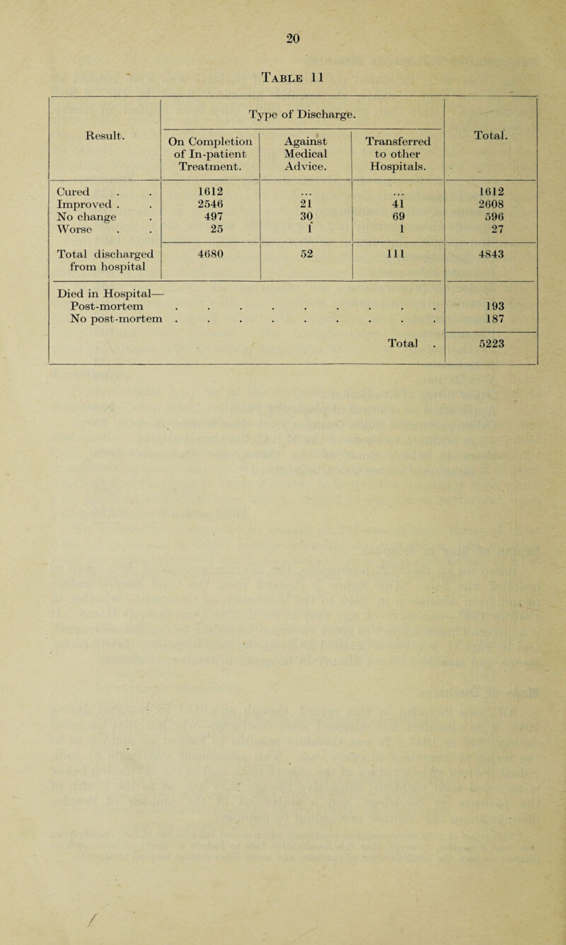 Table 11 Result. Type of Discharge. Total. On Completion of In-patient Treatment. Against Medical Advice. Transferred to other Hospitals. Cured 1612 1612 Improved . 2546 21 41 2608 No change 497 30 69 596 Worse 25 1 1 27 Total discharged 4680 52 111 4843 from hospital Died in Hospital— Post-mortem • • • • • • • • • 193 No post-mortem . . • • • 187