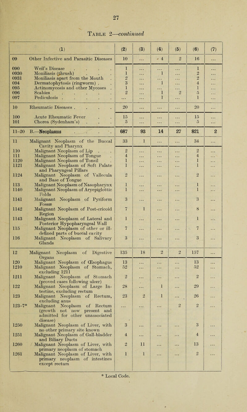 Table 2—continued (1) (2) (3) (4) (5) (6) (7) 09 Other Infective and Parasitic Diseases 10 v.. v 4 2 16 ... 090 Weil’s Disease .... 1 1 0930 Moniliasis (jthrush) 1 ... 1 • • • 2 • •. 0931 Moniliasis apart from the Mouth 2 • • • • • • • • • 2 • . • 094 Dermatophytosis (ringworm) . 3 •.. 1 • . . 4 . •. 095 Actinomycosis and other Mycoses . 1 .. . . . . . . . 1 . . . 096 Scabies ..... 2 ... 1 2 5 ... 097 Pediculosis ..... ... ... 1 ... 1 10 Rheumatic Diseases .... 20 ... ... ... 20 ... 100 Acute Rheumatic Fever 15 15 101 Chorea (Sydenham’s) 5 ... ... ... 5 ... 11-20 B.—Neoplasms . . 687 93 14 27 821 2 11 Malignant Neoplasm of the Buccal Cavity and Pharynx 33 1 ... ... 34 ... 110 Malignant Neoplasm of Lip 2 . . . . .. .. . 2 .. . 111 Malignant Neoplasm of Tongue 4 ... ... ... 4 . . . 1120 Malignant Neoplasm of Tonsil 1 . .. . . . ... 1 ... 1121 Malignant Neoplasm of Soft Palate and Pharyngeal Pillars 1 ... ... 1 1124 Malignant Neoplasm of Vallecula and Base of Tongue 2 ... . . . ... 2 113 Malignant Neoplasm of Nasopharynx 1 . •. ... ... 1 1140 Malignant Neoplasm of Aryepiglottic Folds 1 ... • • • ... 1 ... 1141 Malignant Neoplasm of Pyriform Fossae 3 ... ... ... 3 ... 1142 Malignant Neoplasm of Post-cricoid Region 7 1 ... ... 8 ... 1143 Malignant Neoplasm of Lateral and Posterior Hypopharyngeal Wall 1 ... • • • ... 1 .. . 115 Malignant Neoplasm of other or ill- defined parts of buccal cavity 7 ... • • • ... 7 ... 116 Malignant Neoplasm of Salivary Glands 3 ... • • • • • • 3 •.. 12 Malignant Neoplasm of Digestive Organs 135 18 2 2 157 ... 120 Malignant Neoplasm of (Esophagus 13 . . . . . . . . . 13 .. • 1210 Malignant Neoplasm of Stomach, excluding 1211 52 ... 52 . .. 1211 Malignant Neoplasm of Stomach (proved cases following ulcer) 2 ... • • • . . . 2 . .. 122 Malignant Neoplasm of Large In¬ testine, excluding rectum 28 ... 1 . . . 29 • • • 123 Malignant Neoplasm of Rectum, excluding anus 23 2 1 • • • 26 123-7* Malignant Neoplasm of Rectum (growth not now present and admitted for other unassociated disease) 2 2 1250 Malignant Neoplasm of Liver, with no other primary site known 3 ... ... 3 • * • 1251 Malignant Neoplasm of Gall-bladder and Biliary Ducts 4 ... ... . . . 4 • • • 1260 Malignant Neoplasm of Liver, with primary neoplasm of stomach 2 11 • • • ... 13 • • • 1261 \ Malignant Neoplasm of Liver, with primary neoplasm of intestines except rectum 1 1 2