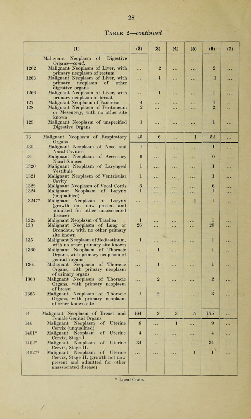 Table 2—continued (1) (2) (3) (4) (5) (6) (7) Malignant Neoplasm of Digestive Organs—contd. 1262 Malignant Neoplasm of Liver, with primary neoplasm of rectum ... 2 ... ... 2 ... 1263 Malignant Neoplasm of Liver, with primary neoplasm of other digestive organs ... 1 • • • • • • 1 • • • 1266 Malignant Neoplasm of Liver, with primary neoplasm of breast ... 1 ... ... 1 • • • 127 Malignant Neoplasm of Pancreas 4 ... •. • ... 4 • • • 128 Malignant Neoplasm of Peritoneum or Mesentery, with no other site known 2 • • • •»• ... 2 • • • 129 Malignant Neoplasm of unspecified Digestive Organs 1 • * • • • • . .. 1 • • • 13 Malignant Neoplasm of Respiratory Organs 45 6 ... 1 52 ! 130 Malignant Neoplasm of Nose and Nasal Cavities 1 ... ... ... 1 131 Malignant Neoplasm of Accessory Nasal Sinuses 6 ... ... ... 6 ... 1320 Malignant Neoplasm of Laryngeal Vestibule 1 ... 1 ... 1321 Malignant Neoplasm of Ventricular Cavity 1 ... ... 1 ... 1322 Malignant Neoplasm of Vocal Cords 6 • • • ... ... 6 , , , 1324 Malignant Neoplasm of Larynx (unqualified) 1 ... ... ... 1 ... 13247* Malignant Neoplasm of Larynx (growth not now present and admitted for other unassociated disease) 1 1 1325 Malignant Neoplasm of Trachea 1 • • • ... ... 1 • • • 133 Malignant Neoplasm of Lung or Bronchus, with no other primary site known 26 • • • ... • • • 26 * * * 135 Malignant Neoplasm of Mediastinum, with no other primary site known 1 ... ... * * • 1 ... 1360 Malignant Neoplasm of Thoracic Organs, with primary neoplasm of genital organs ... 1 ... • • • 1 • • • 1361 Malignant Neoplasm of Thoracic Organs, with primary neoplasm of urinary organs ... 1 ... • • • 1 • • • 1363 Malignant Neoplasm of Thoracic Organs, with primary neoplasm of breast • • • 2 ... • • • 2 • • • 1365 Malignant Neoplasm of Thoracic Organs, with primary neoplasm of other known site 1 2 3 14 Malignant Neoplasm of Breast and Female Genital Organs 164 3 3 5 175 ... 140 Malignant Neoplasm of Uterine Cervix (unqualified) 8 ... 1 • • • 9 1401* Malignant Neoplasm of Uterine Cervix, Stage I. 4 • •• . ... ... 4 1402* Malignant Neoplasm of Uterine Cervix, Stage II. 34 ... ... ... 34 \ ... 14027* Malignant Neoplasm of Uterine Cervix, Stage II. (growth not now present and admitted for other unassociated disease) i 1 1