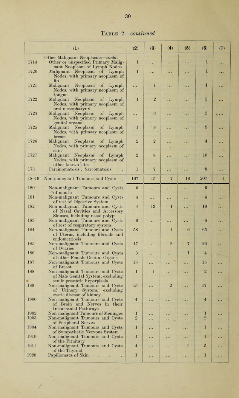 Table 2—continued (1) (2) (3) (4) (5) (6) (?) 1714 Other Malignant Neoplasms—contd. Other or unspecified Primary Malig- 1 1 1720 nant Neoplasm of Lymph Nodes Malignant Neoplasm of Lymph 1 1 1721 Nodes, with primary neoplasm of lip Malignant Neoplasm of Lymph 1 1 1722 Nodes, with primary neoplasm of tongue Malignant Neoplasm of Lymph 1 2 3 1724 Nodes, with primary neoplasm of oral mesopharynx Malignant Neoplasm of Lymph 3 3 t • • • 1725 Nodes, with primary neoplasm of genital organs Malignant Neoplasm of Lymph 1 8 9 1726 Nodes, with primary neoplasm of breast Malignant Neoplasm of Lymph 2 2 4 1727 Nodes, with primary neoplasm of skin Malignant Neoplasm of Lymph 2 8 10 173 Nodes, with primary neoplasm of other known sites Carcinomatosis ; Sarcomatosis 1 7 • • • • • • 8 ... 18-19 Non-malignant Tumours and Cysts 167 15 .7 18 207 1 180 Non-malignant Tumours and Cysts 6 ... • • • 6 ... 181 of mouth Non-malignant Tumours and Cysts 4 4 182 of rest of Digestive System Non-malignant Tumours and Cysts 4 13 1 18 183 of Nasal Cavities and Accessory Sinuses, including nasal polypi Non-malignant Tumours and Cysts 6 \ 6 184 of rest of respiratory system Non-malignant Tumours and Cysts 58 1 6 65 185 of Uterus, including fibroids and endometriosis Non-malignant Tumours and Cysts 17 2 7 26 186 of Ovaries Non-malignant Tumours and Cysts 3 1 4 187 of other Female Genital Organs Non-malignant Tumours and Cysts 15 15 188 of Breast Non-malignant Tumours and Cysts 1 1 2 £ 189 of Male Genital System, excluding senile prostatic hyperplasia Non-malignant Tumours and Cysts 15 2 17 1900 of Urinary System, excluding cystic disease of kidney Non-malignant Tumours and Cysts 4 4 1902 of Brain and Nerves in their Intracranial Pathways Non-malignant Tumours of Meninges 1 1 1903 Non-malignant Tumours and Cysts 2 ... • • • • • • 2 . .. 1904 of Peripheral Nerves Non-malignant Tumours and Cysts 1 1 1910 of Sympathetic Nervous System Non-malignant Tumours and Cysts 1 1 1911 of the Pituitary Non-malignant Tumours and Cysts 4 1 5 1920 of the Thyroid Papillomata of Skin l 1 ... ... ... 1 ...